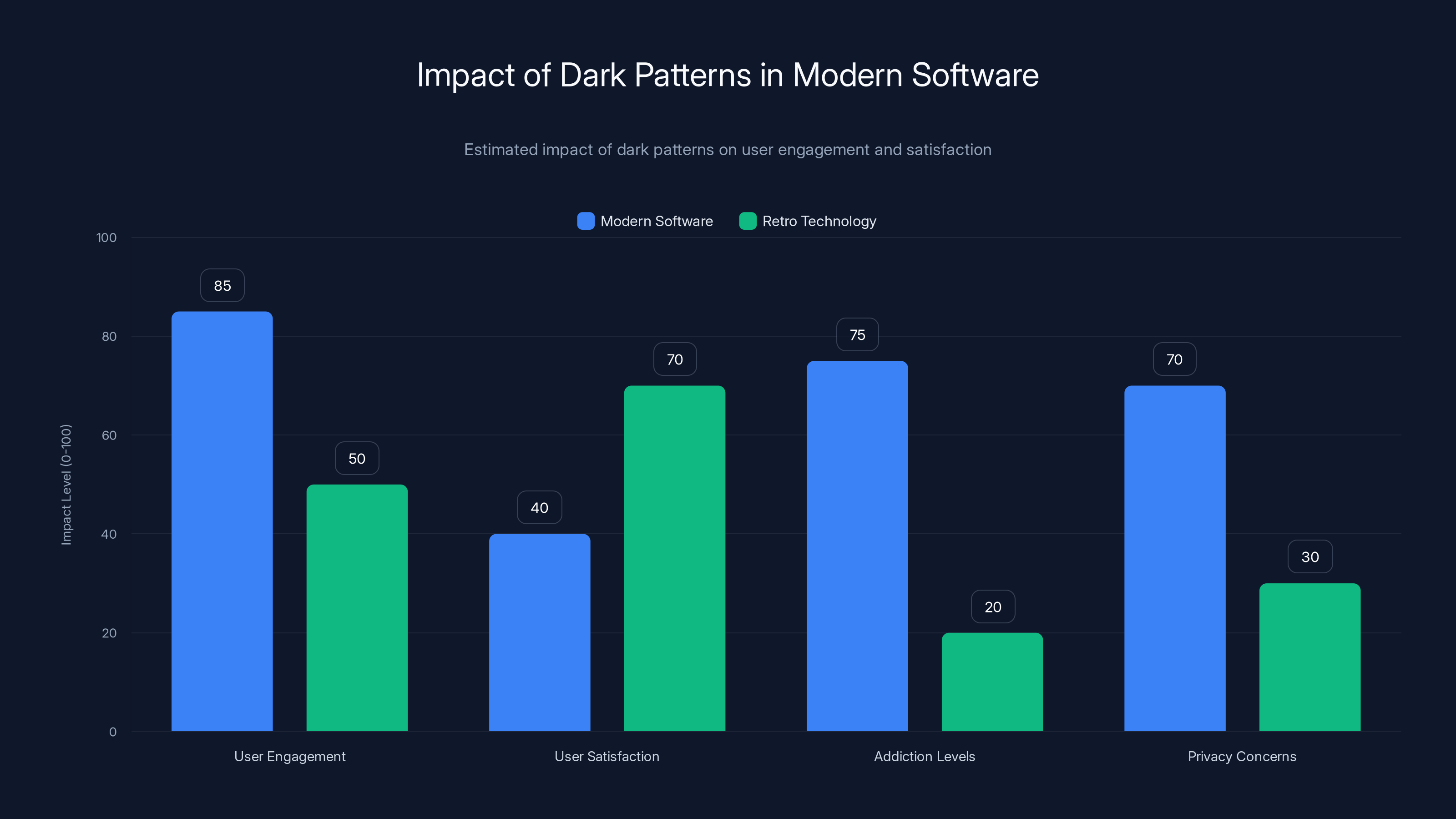 Impact of Dark Patterns in Modern Software