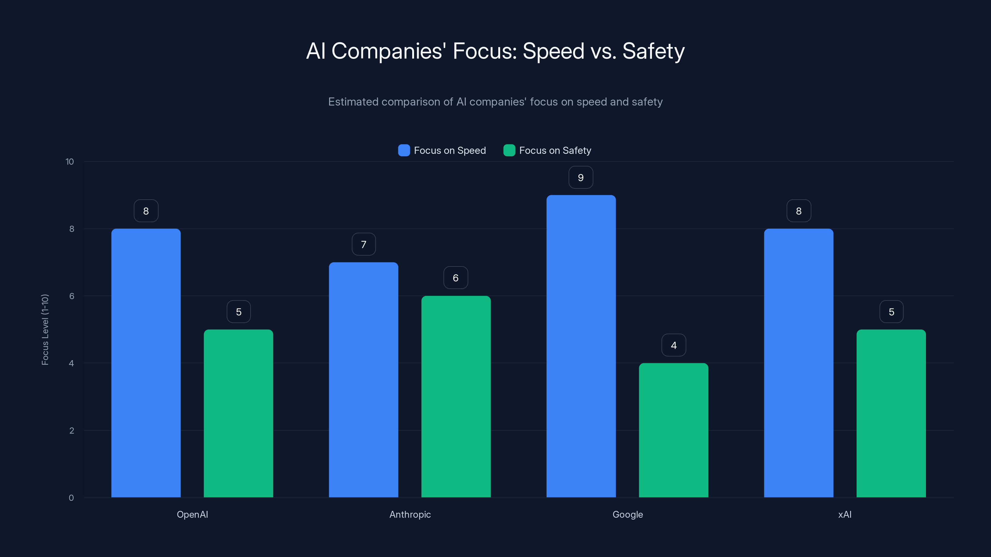 AI Companies' Focus: Speed vs. Safety