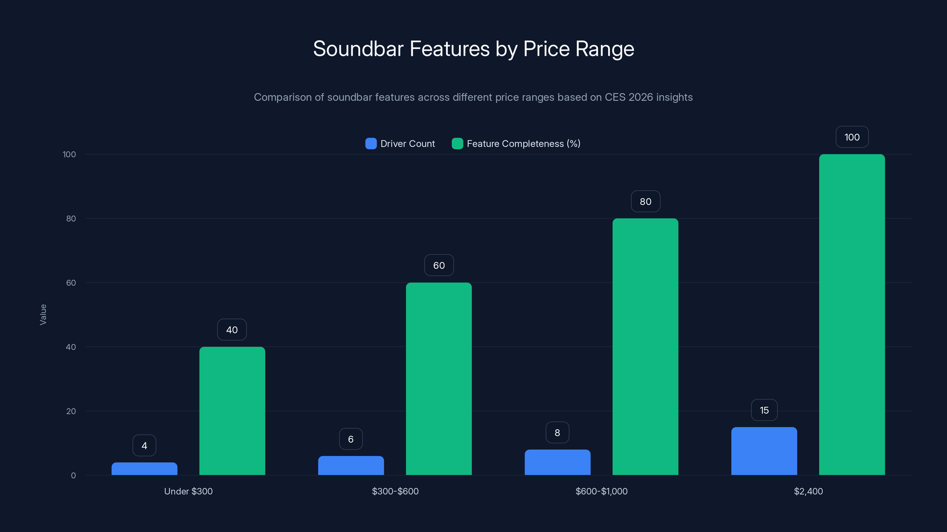 Soundbar Features by Price Range