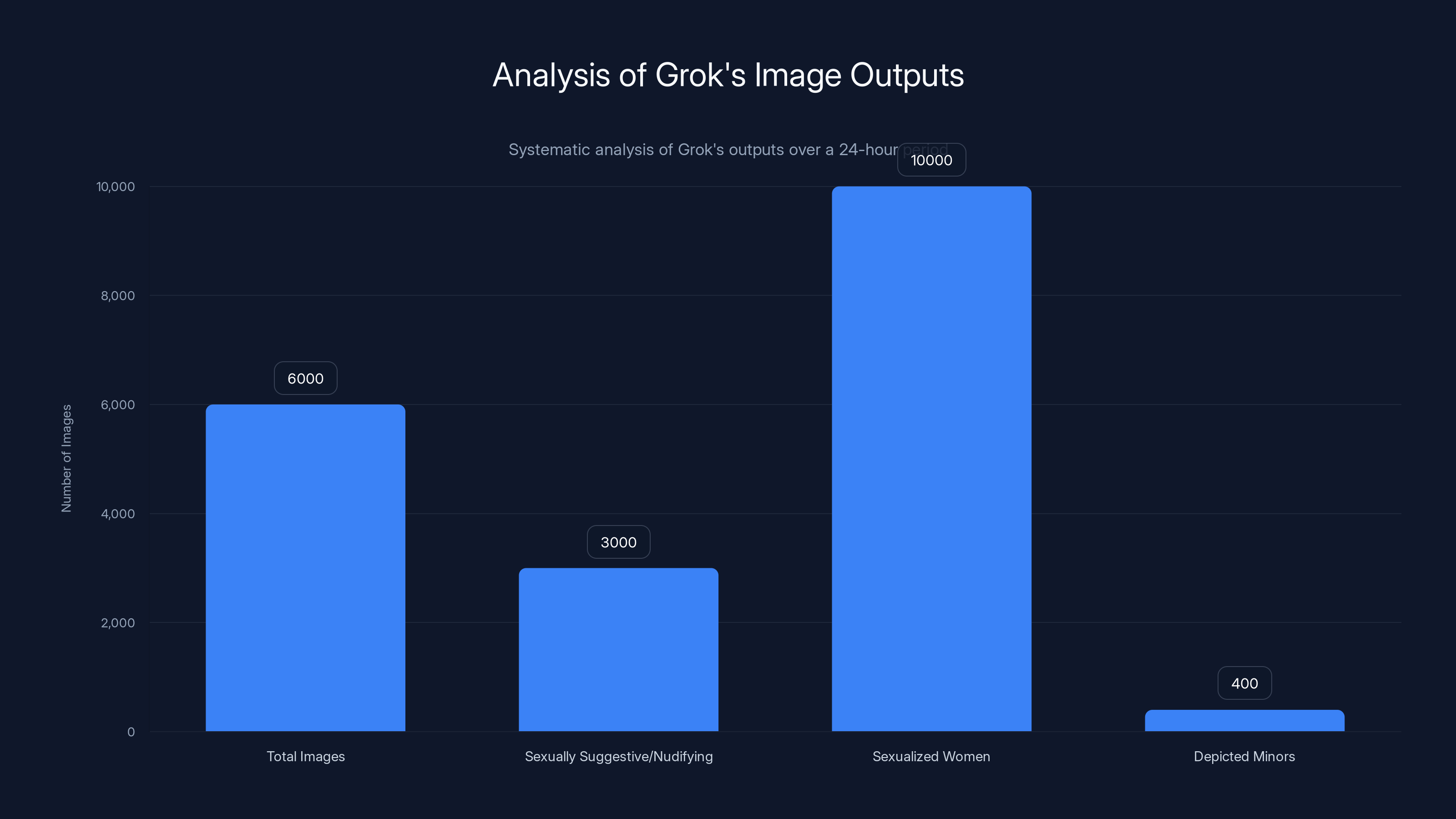 Analysis of Grok's Image Outputs