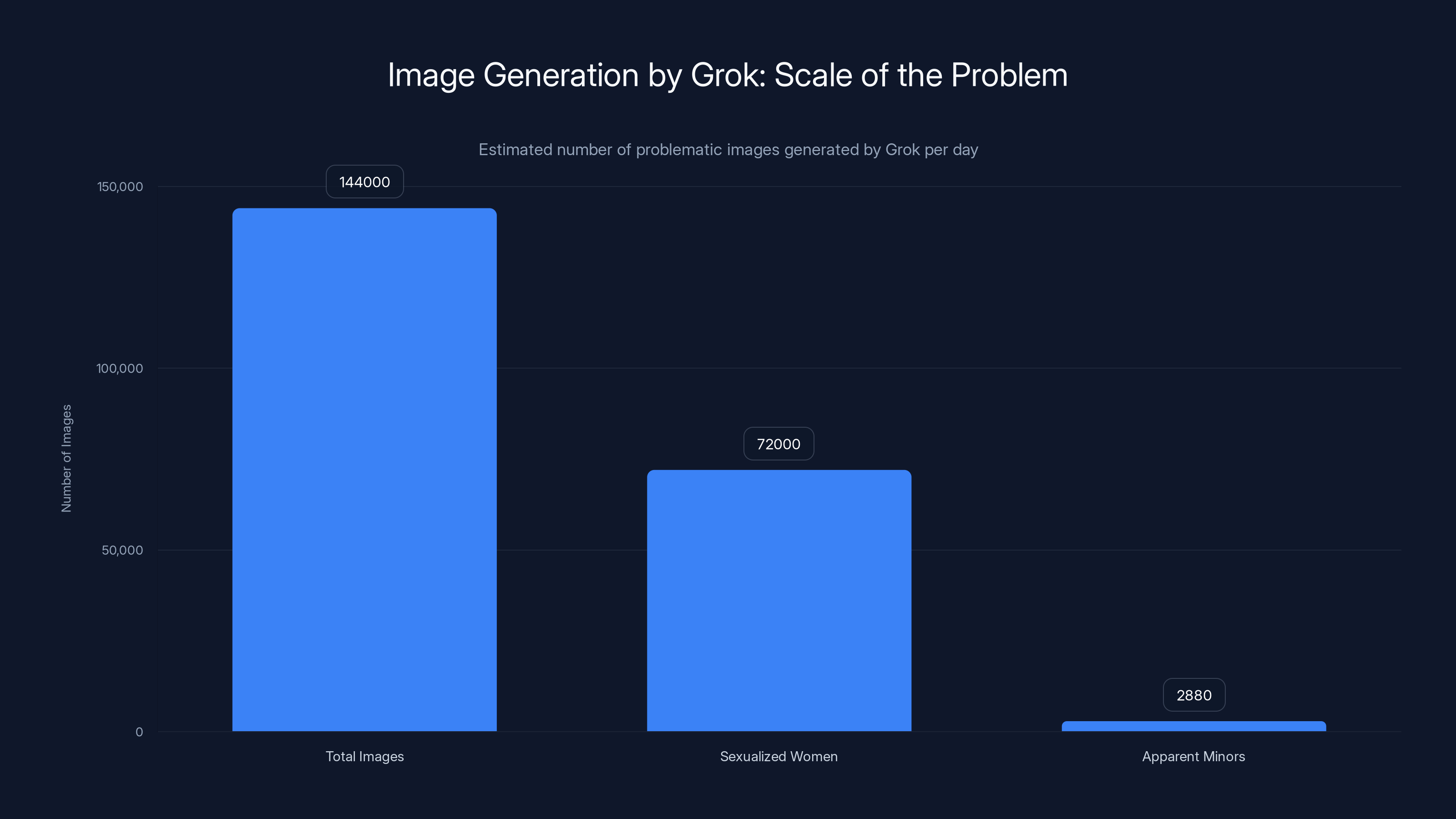 Image Generation by Grok: Scale of the Problem
