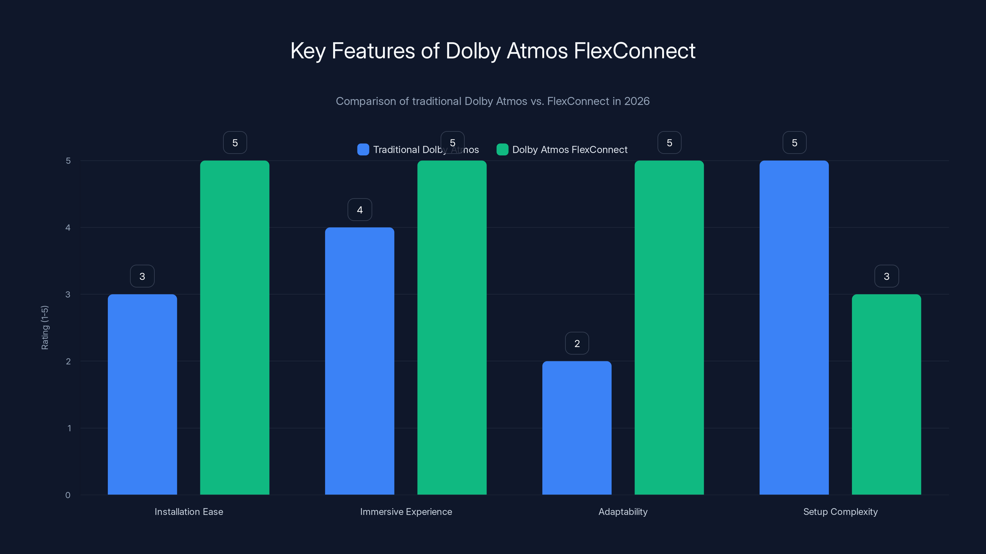 Key Features of Dolby Atmos FlexConnect