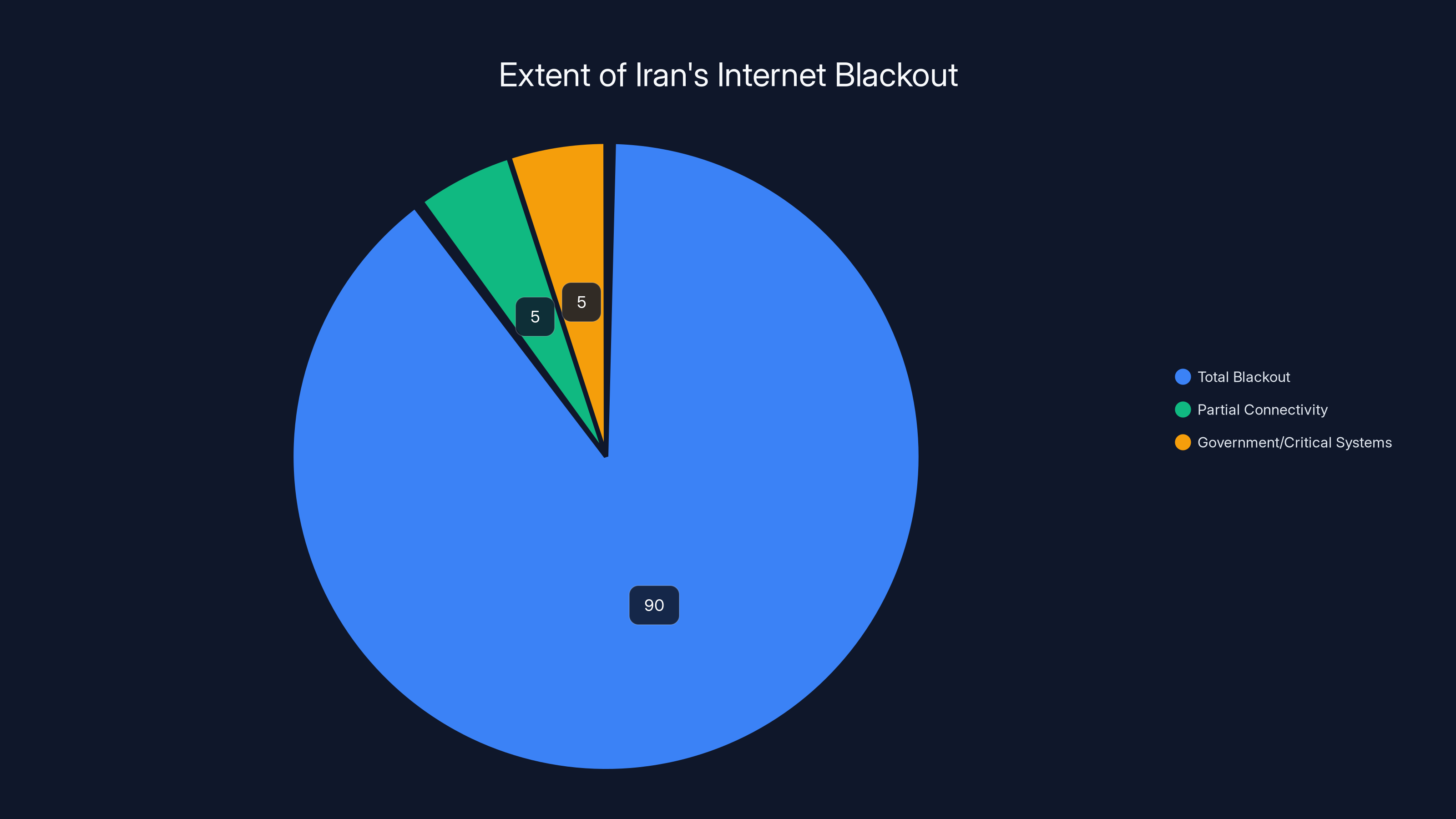 Extent of Iran's Internet Blackout