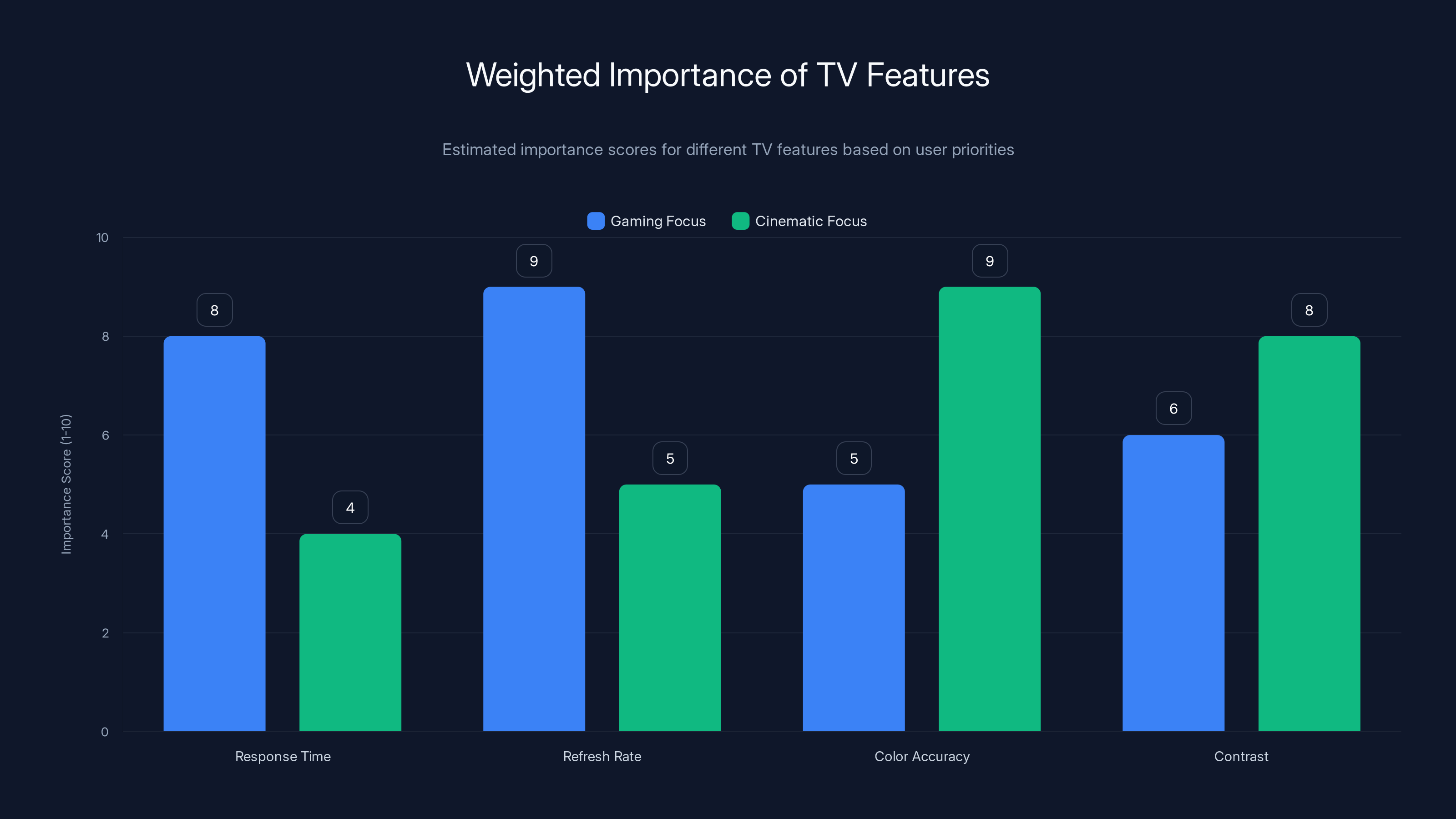 Weighted Importance of TV Features