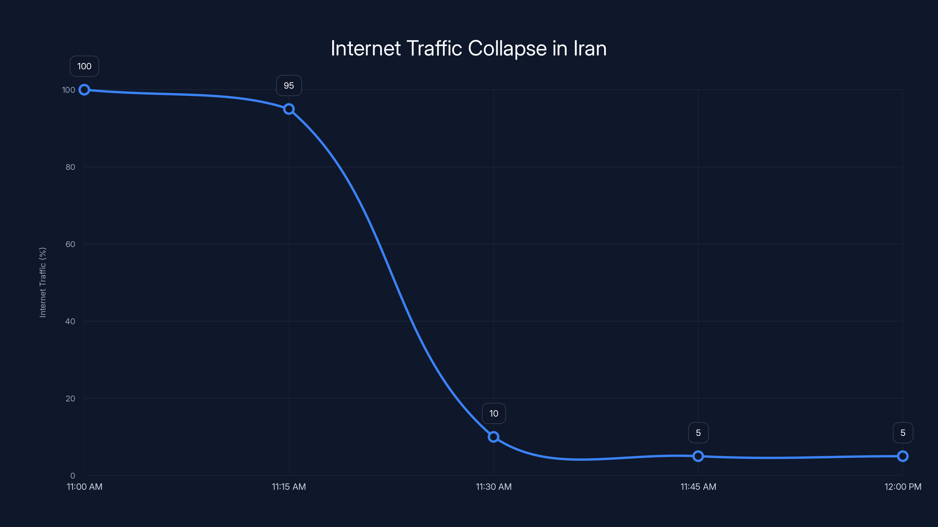 Internet Traffic Collapse in Iran