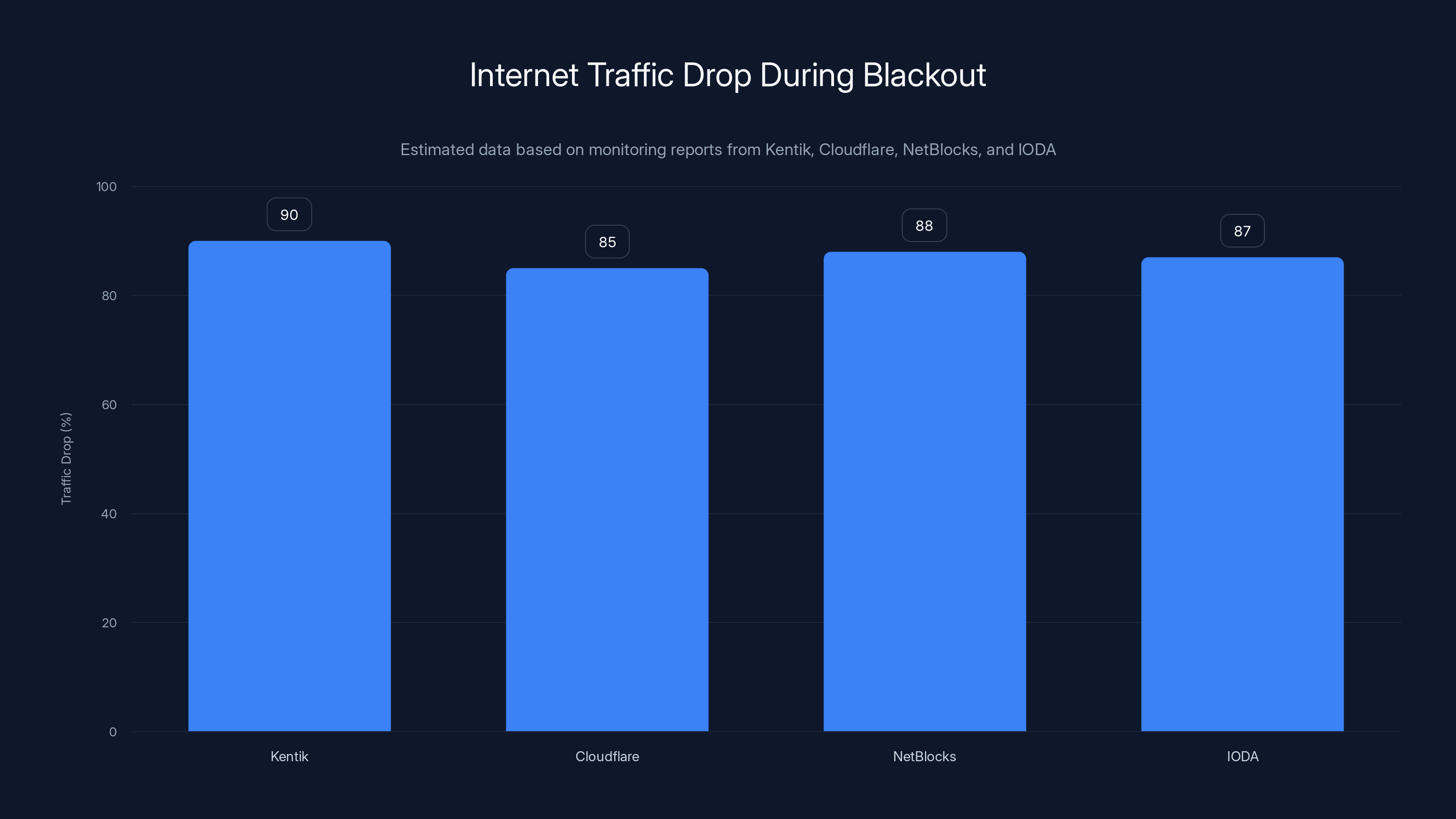 Internet Traffic Drop During Blackout