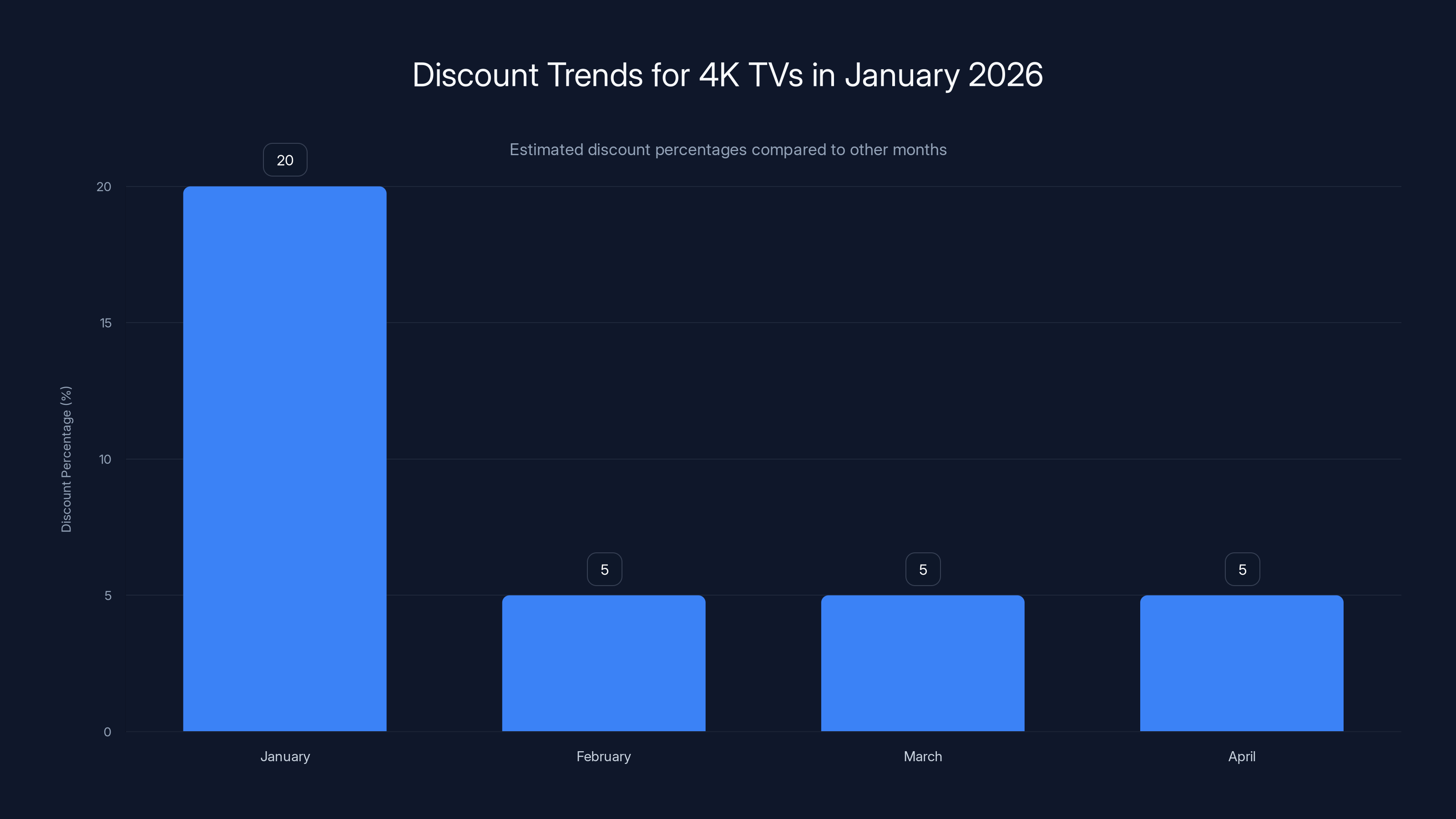 Discount Trends for 4K TVs in January 2026