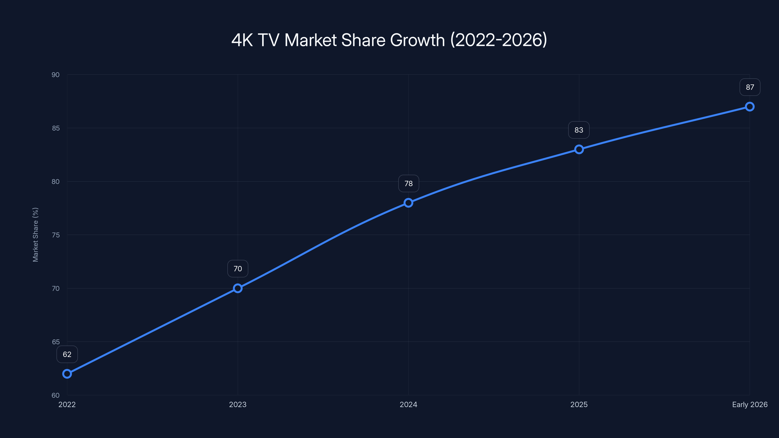 4K TV Market Share Growth (2022-2026)