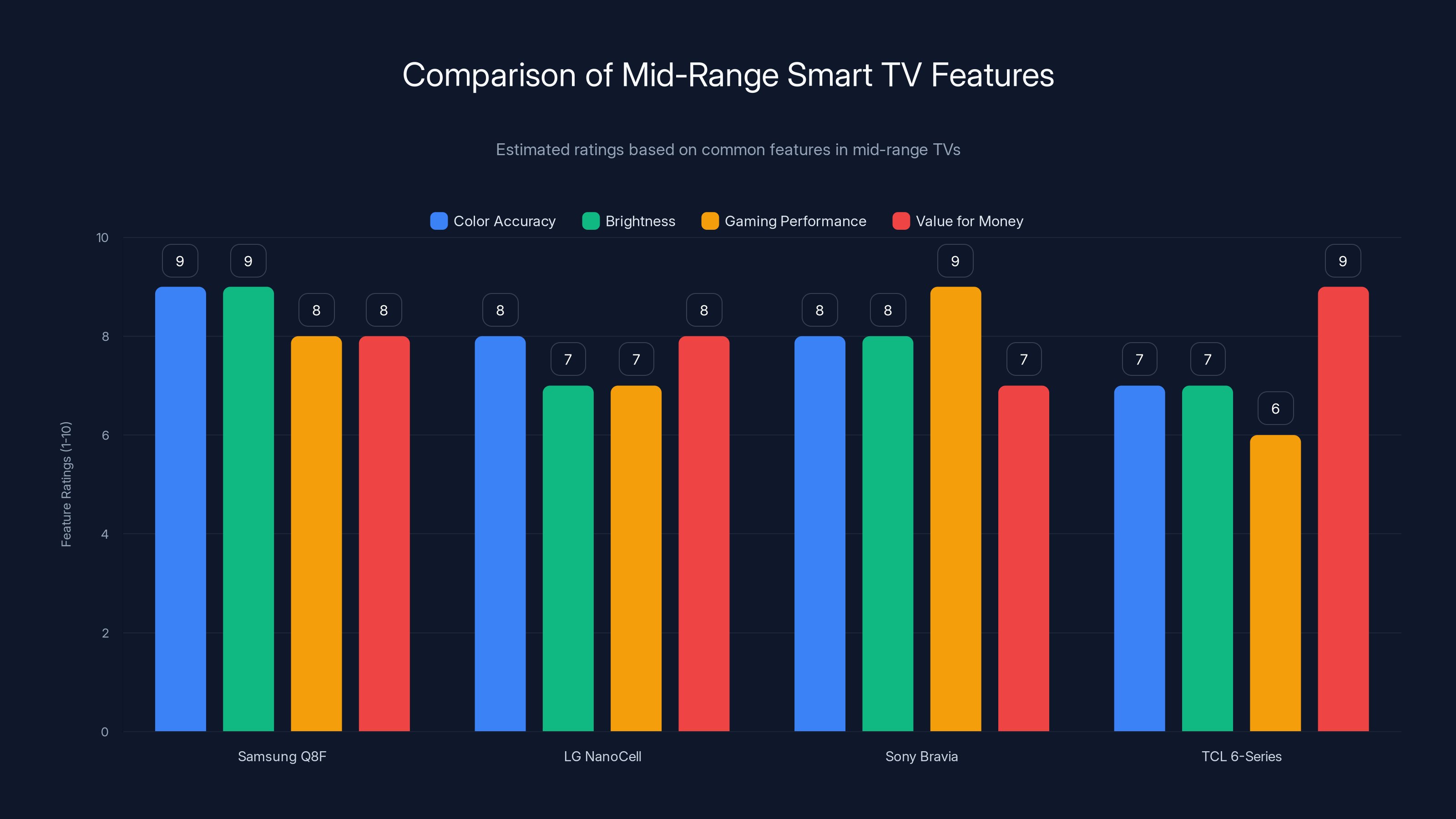 Comparison of Mid-Range Smart TV Features