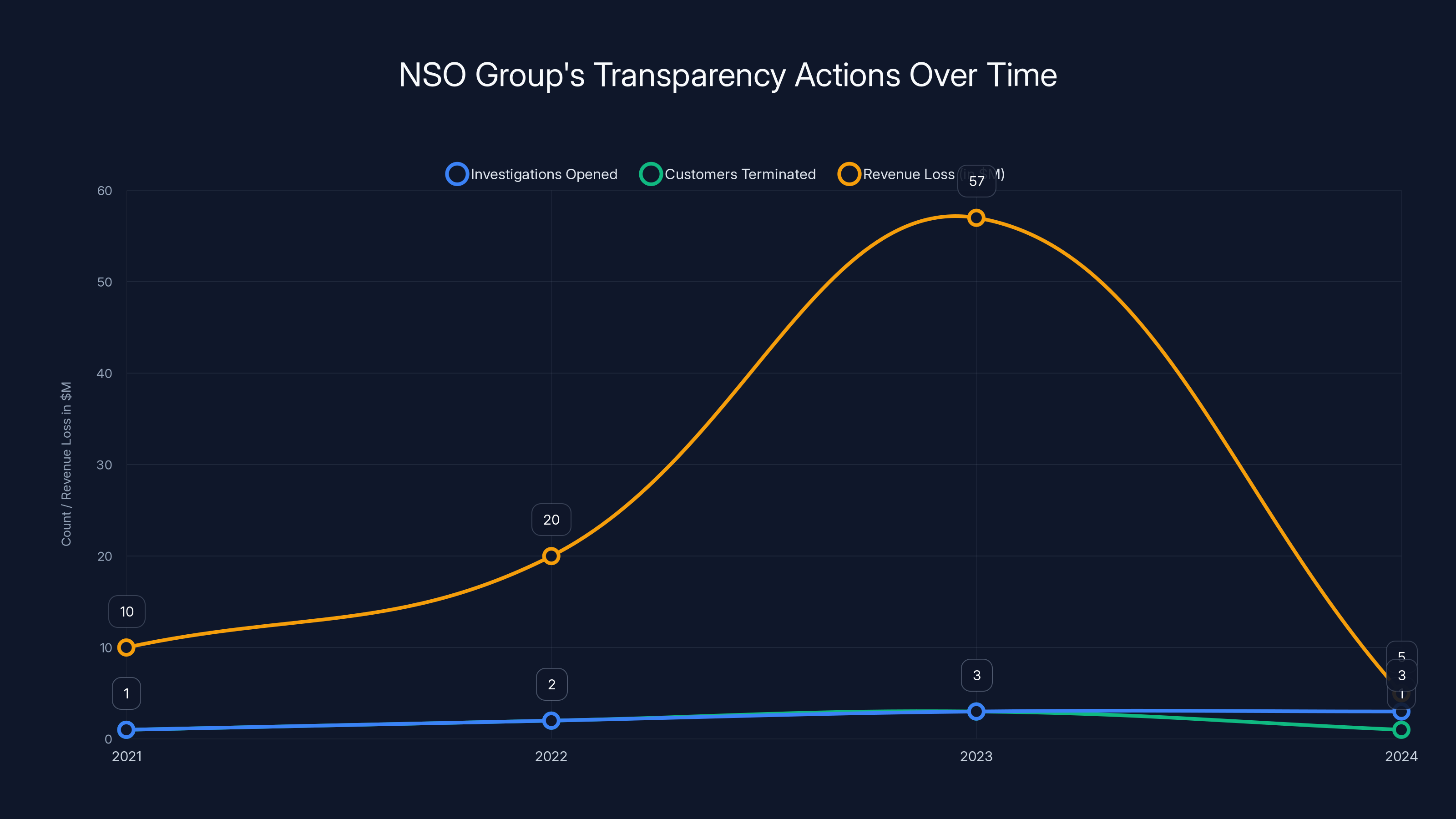 NSO Group's Transparency Actions Over Time