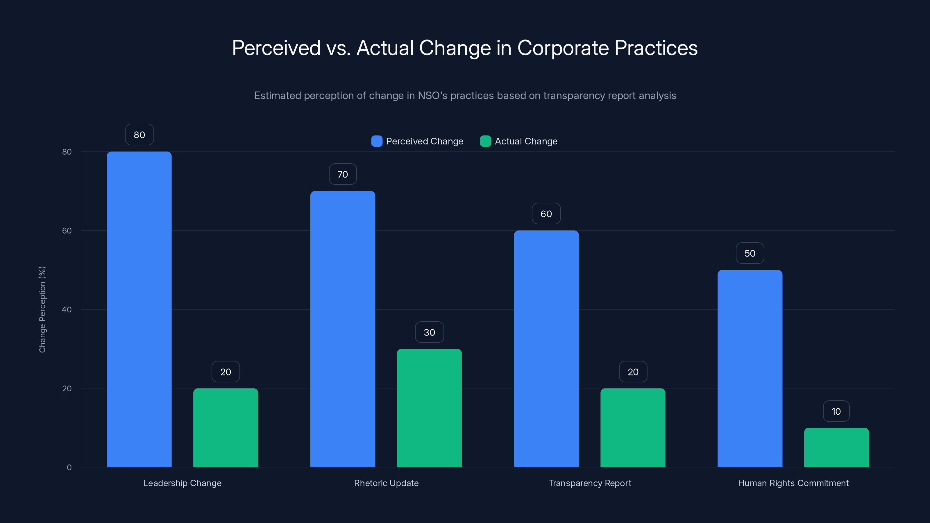 Perceived vs. Actual Change in Corporate Practices