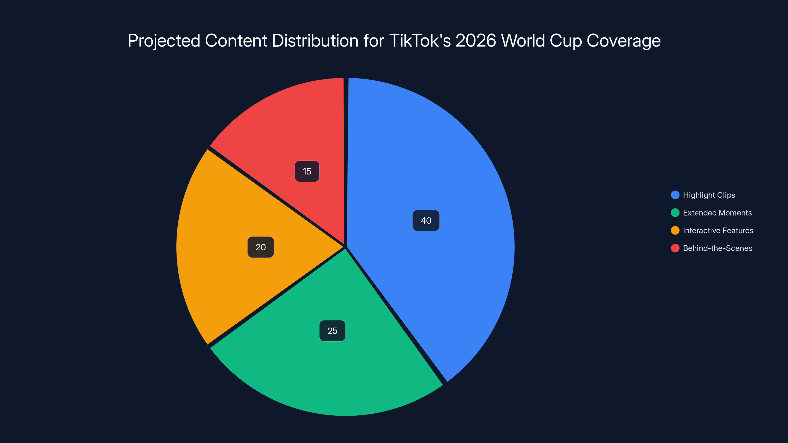 Projected Content Distribution for TikTok's 2026 World Cup Coverage