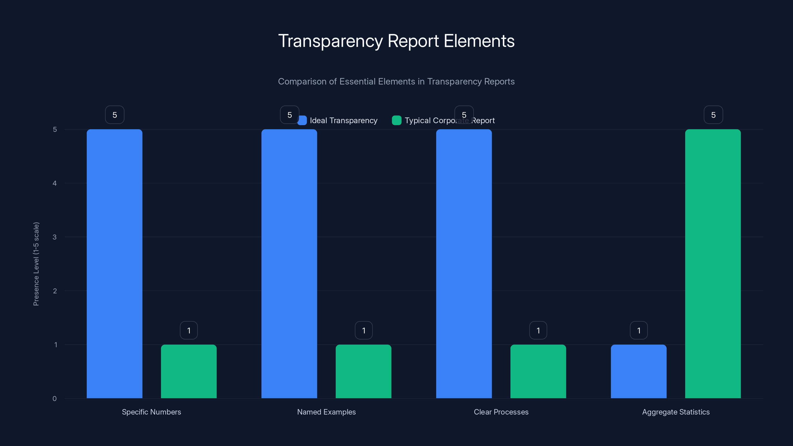 Transparency Report Elements