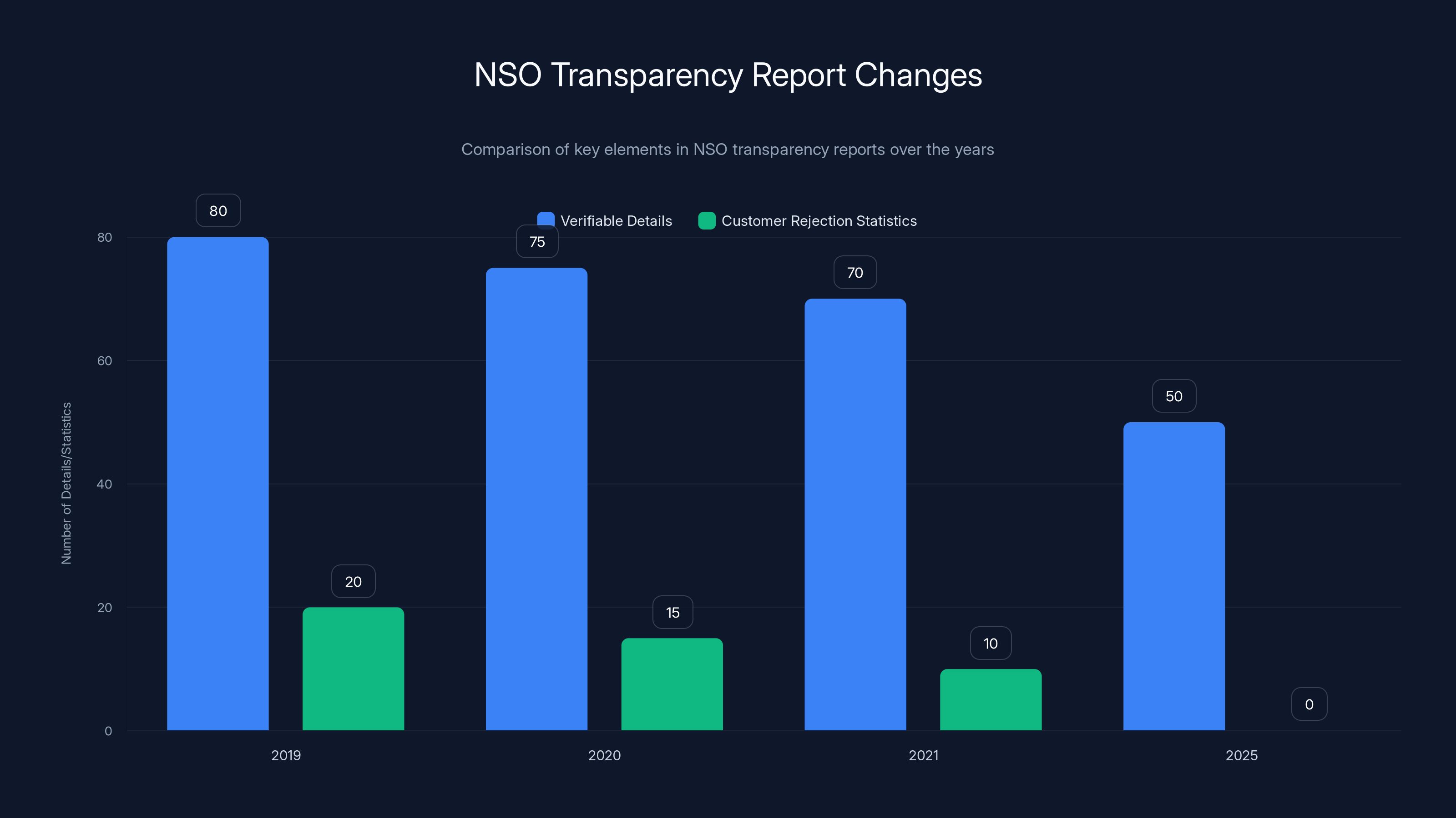 NSO Transparency Report Changes
