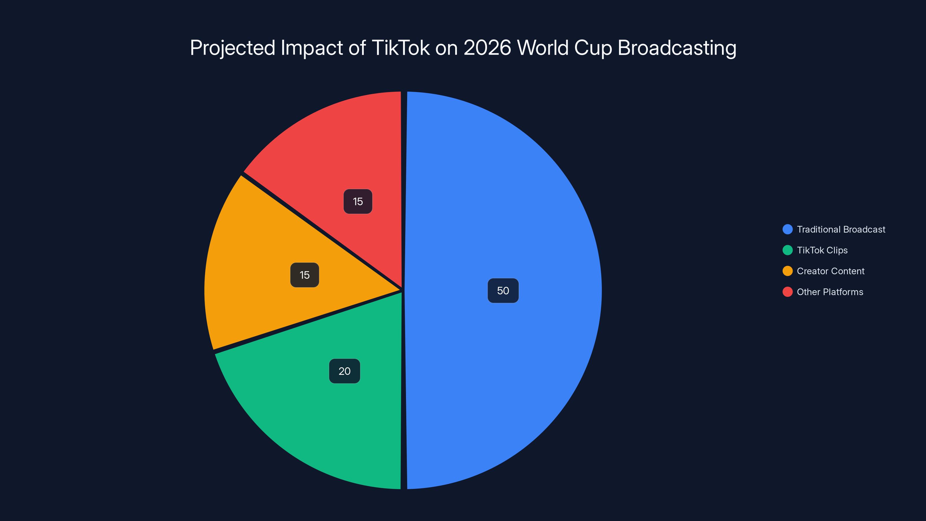 Projected Impact of TikTok on 2026 World Cup Broadcasting