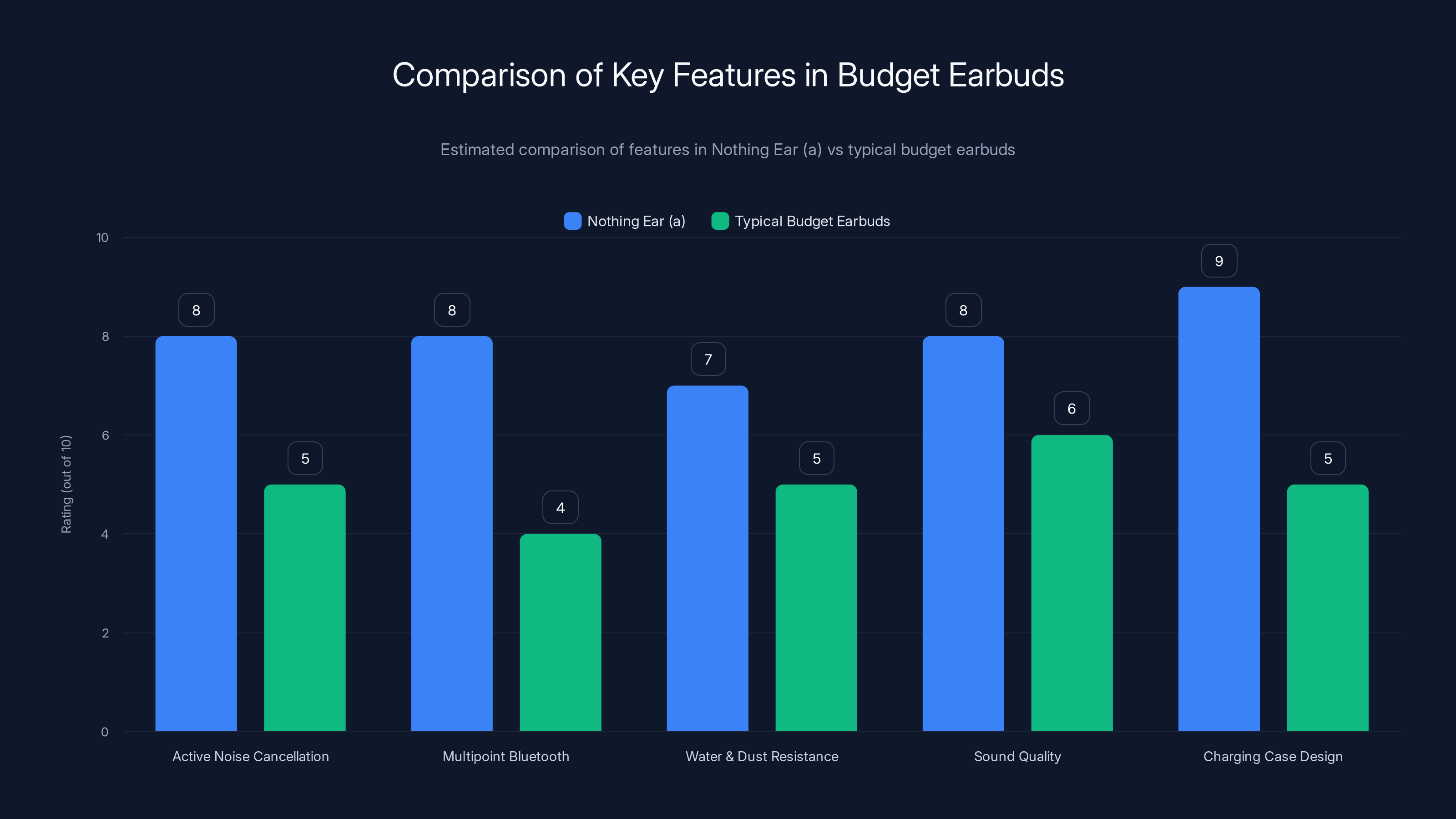 Comparison of Key Features in Budget Earbuds