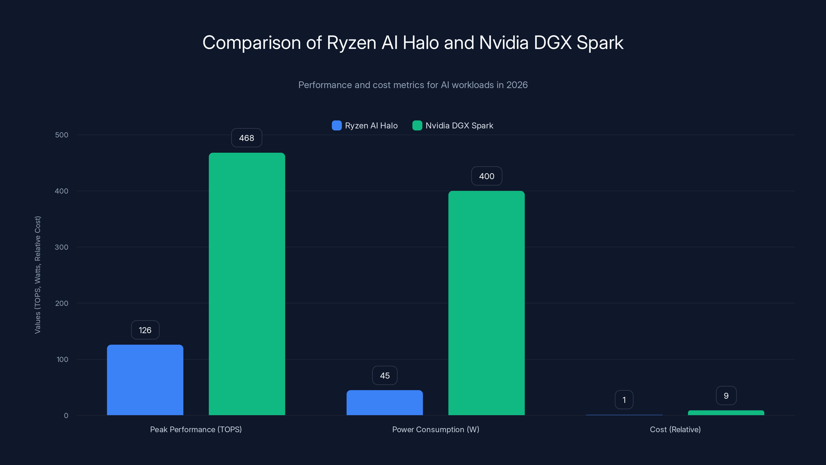 Comparison of Ryzen AI Halo and Nvidia DGX Spark