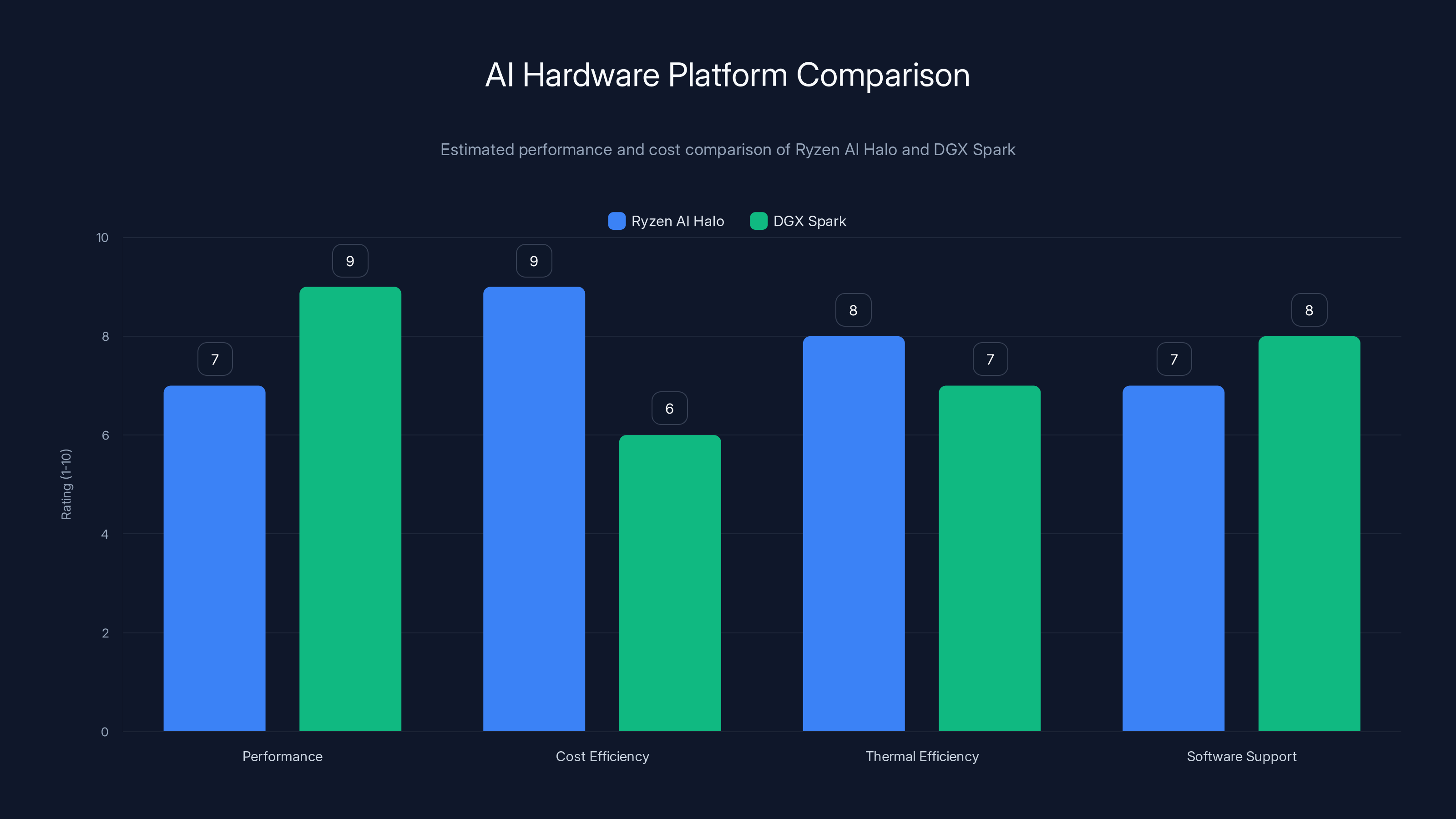 AI Hardware Platform Comparison