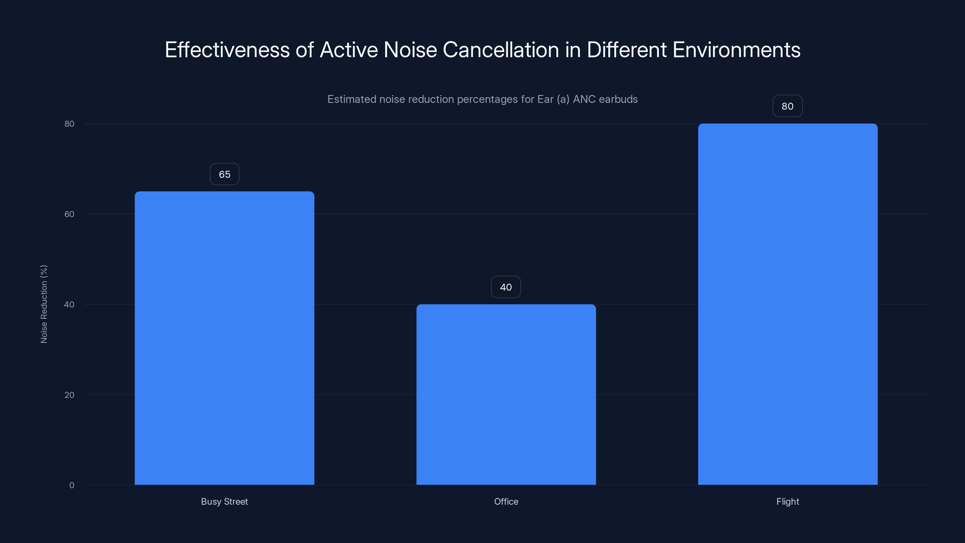 Effectiveness of Active Noise Cancellation in Different Environments