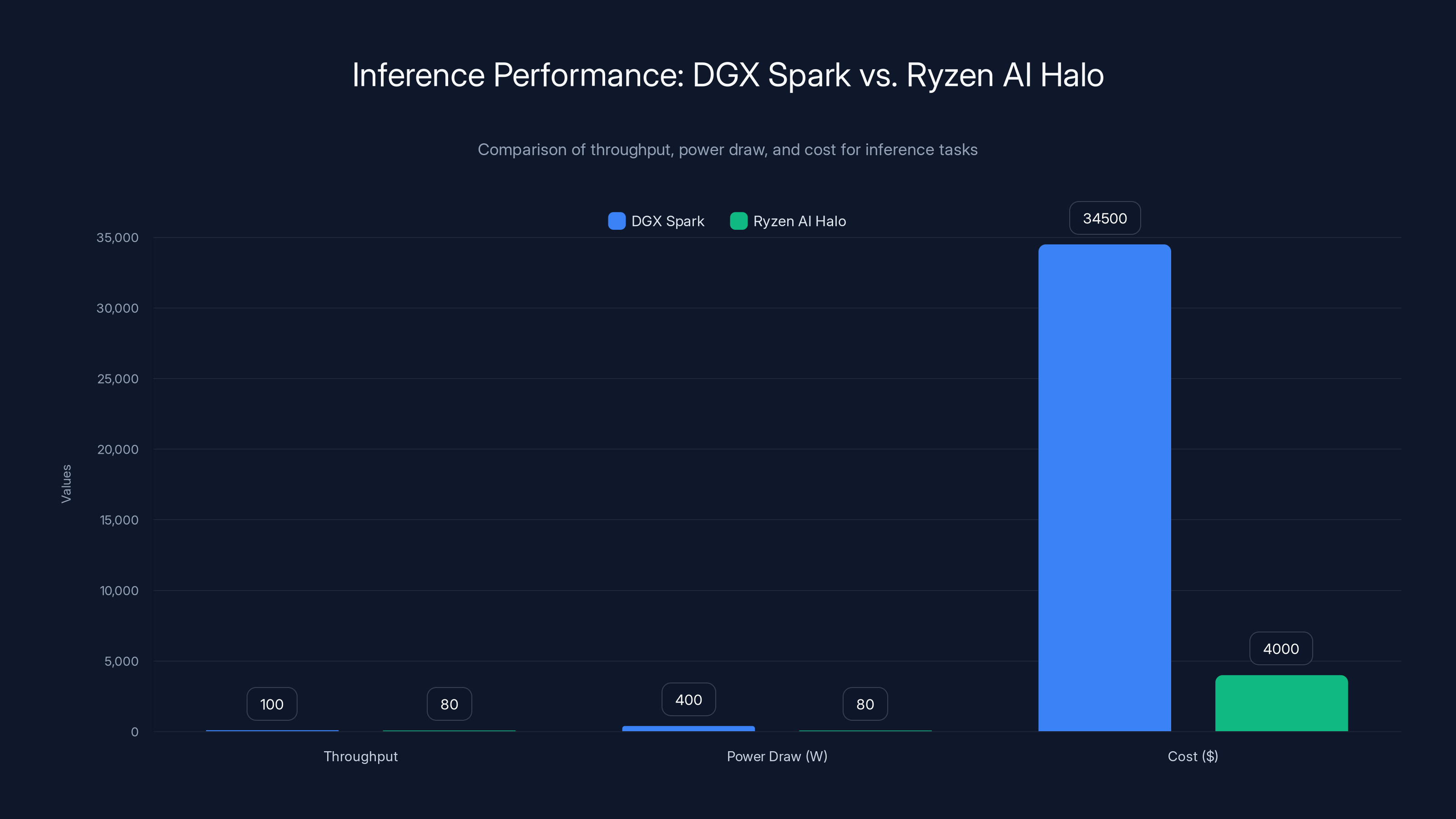 Inference Performance: DGX Spark vs. Ryzen AI Halo