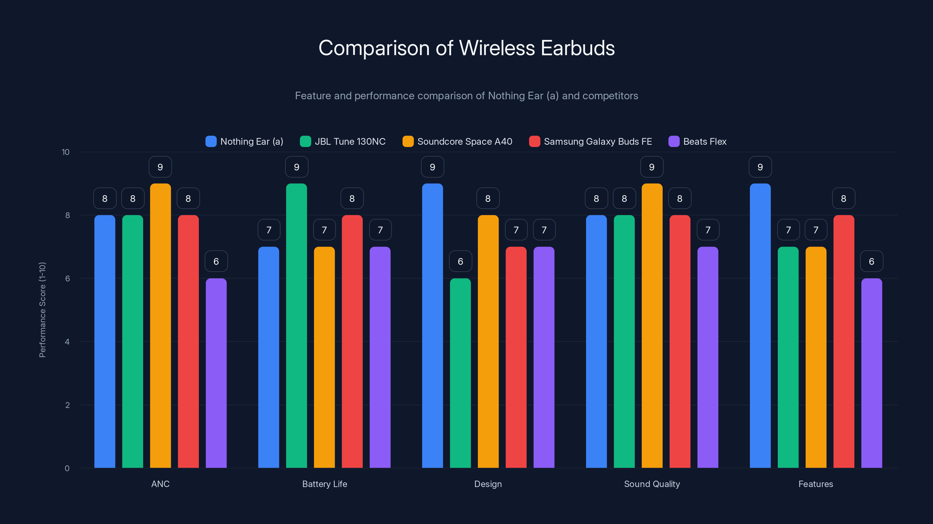 Comparison of Wireless Earbuds