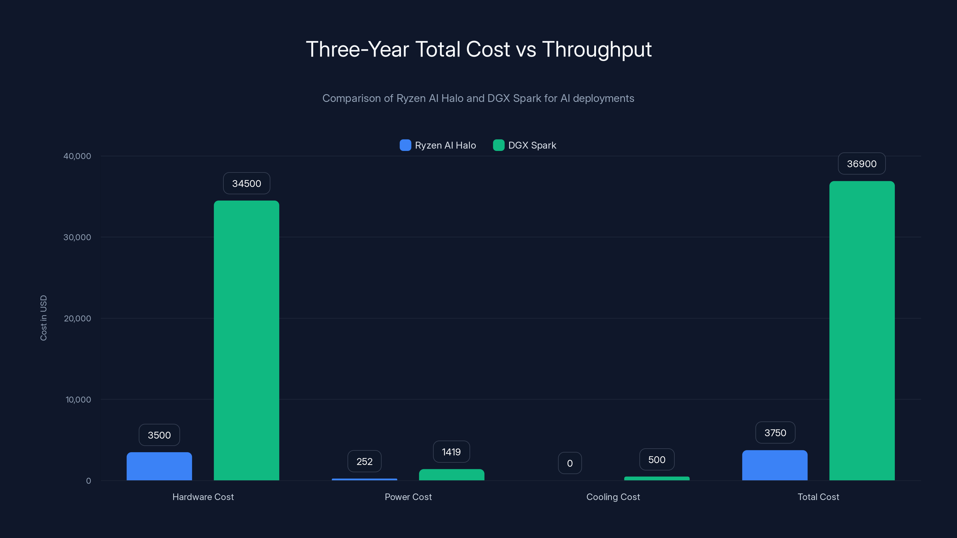 Three-Year Total Cost vs Throughput