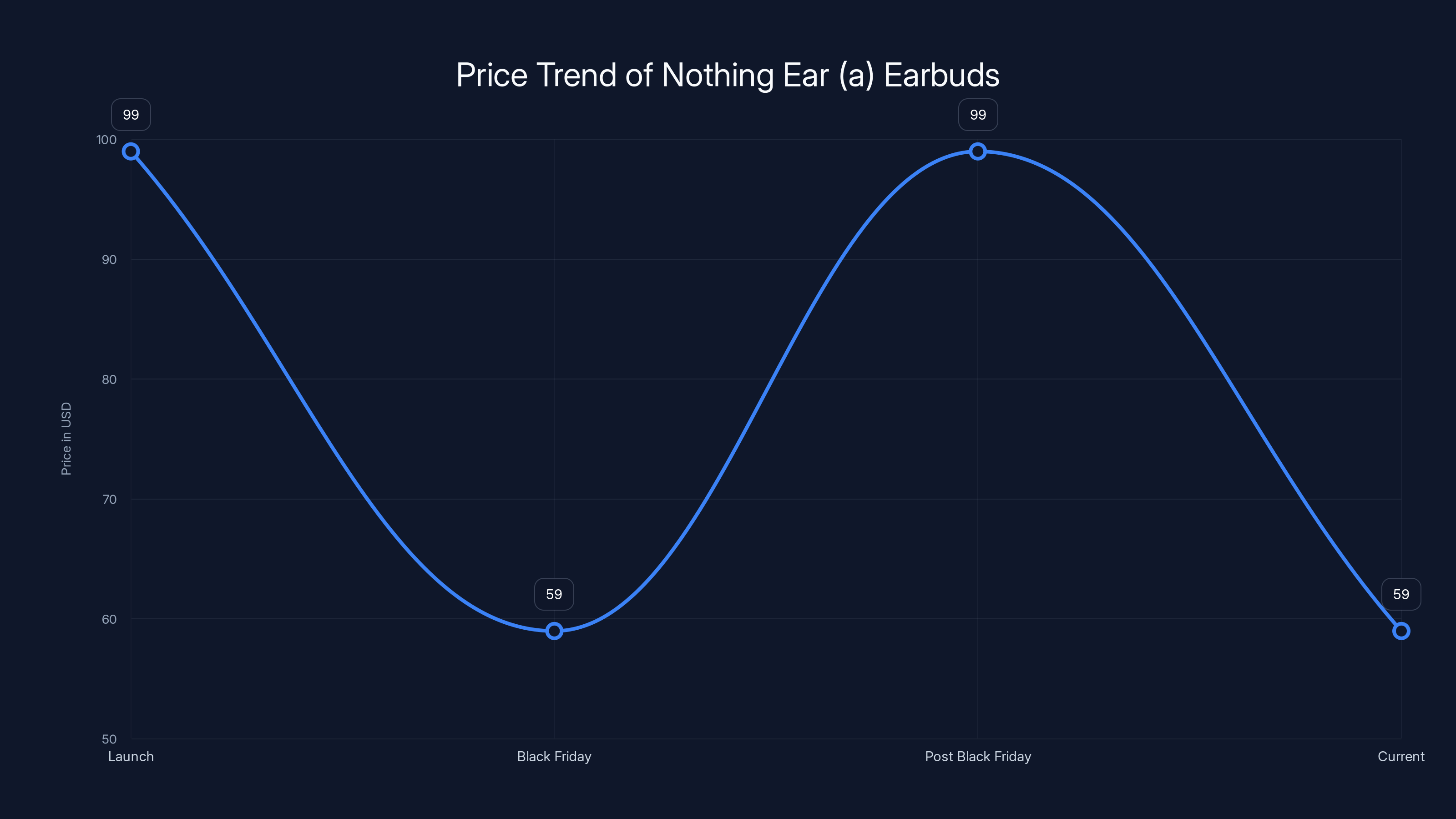 Price Trend of Nothing Ear (a) Earbuds