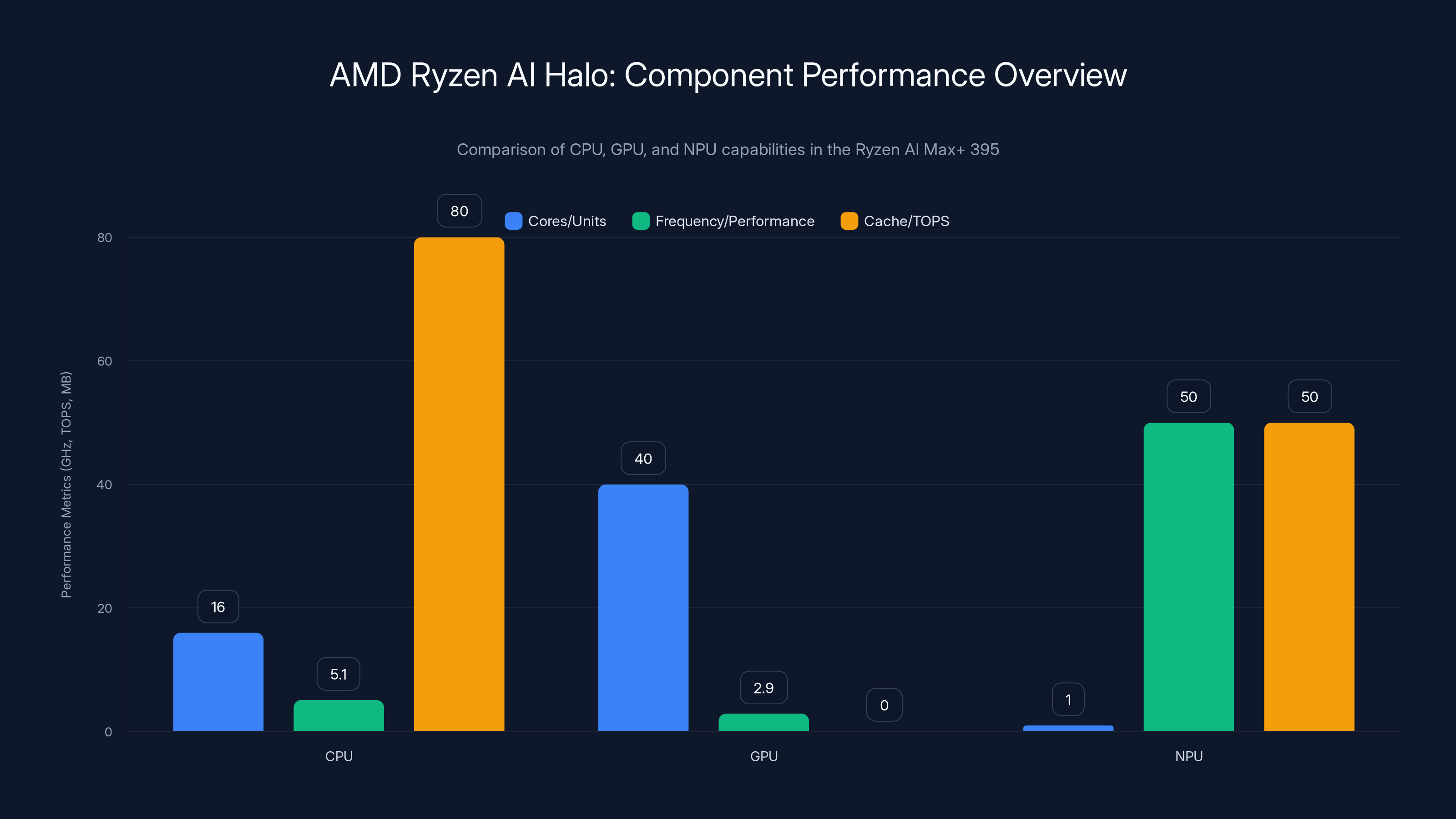 AMD Ryzen AI Halo: Component Performance Overview