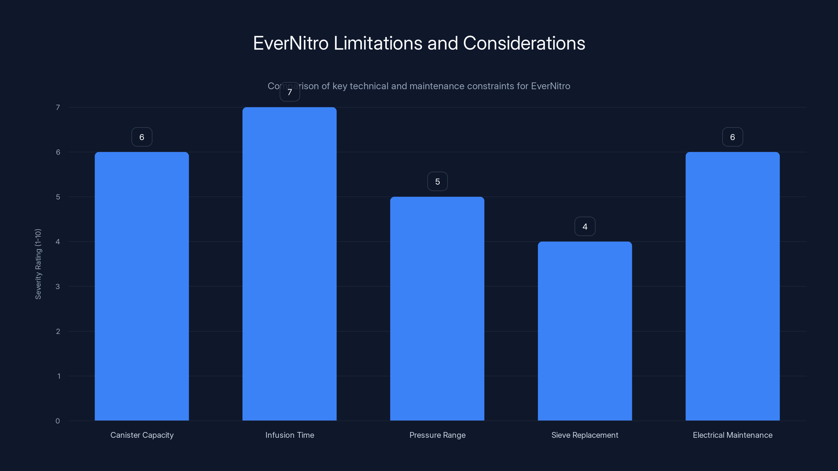 EverNitro Limitations and Considerations