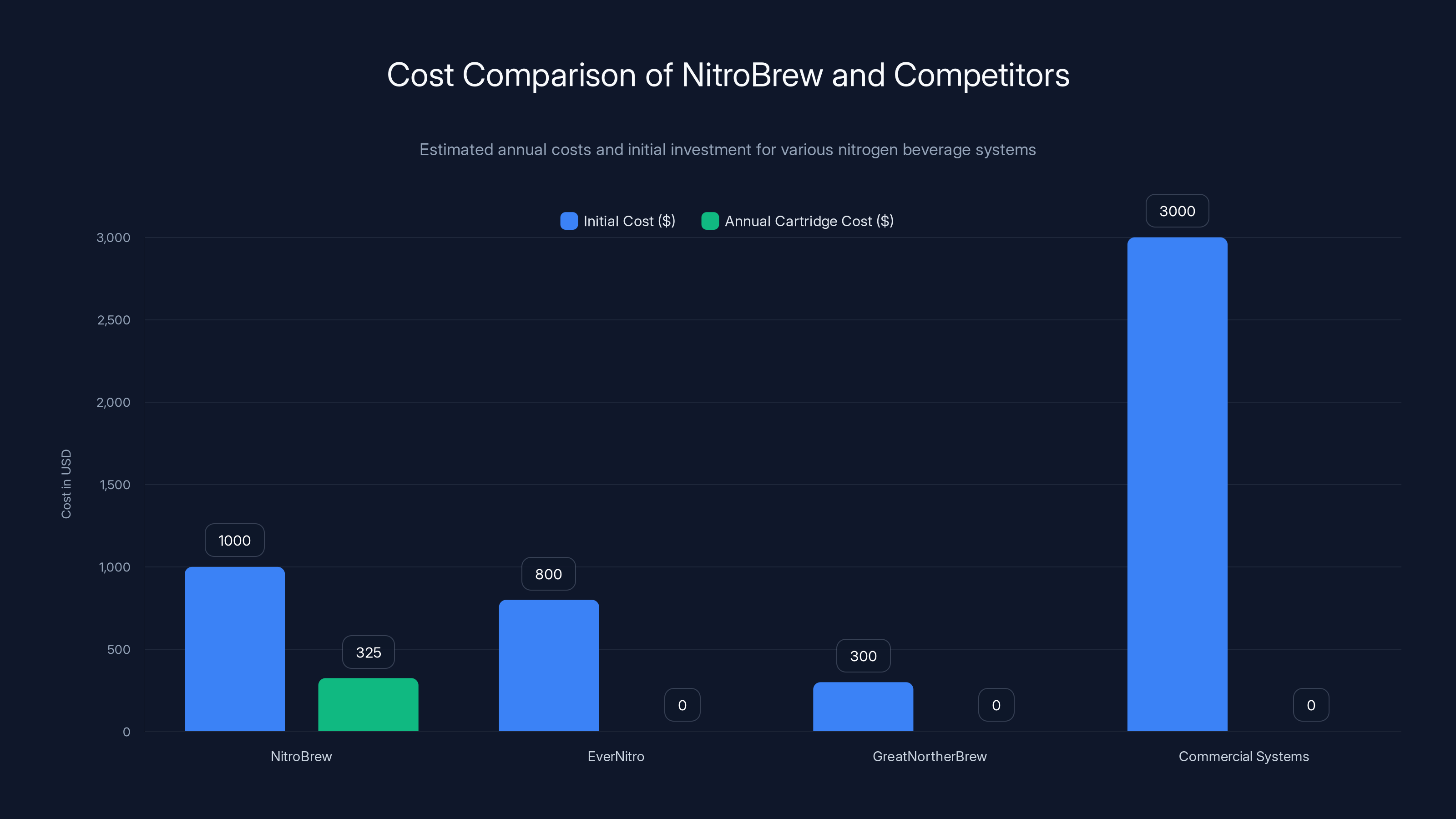 Cost Comparison of NitroBrew and Competitors