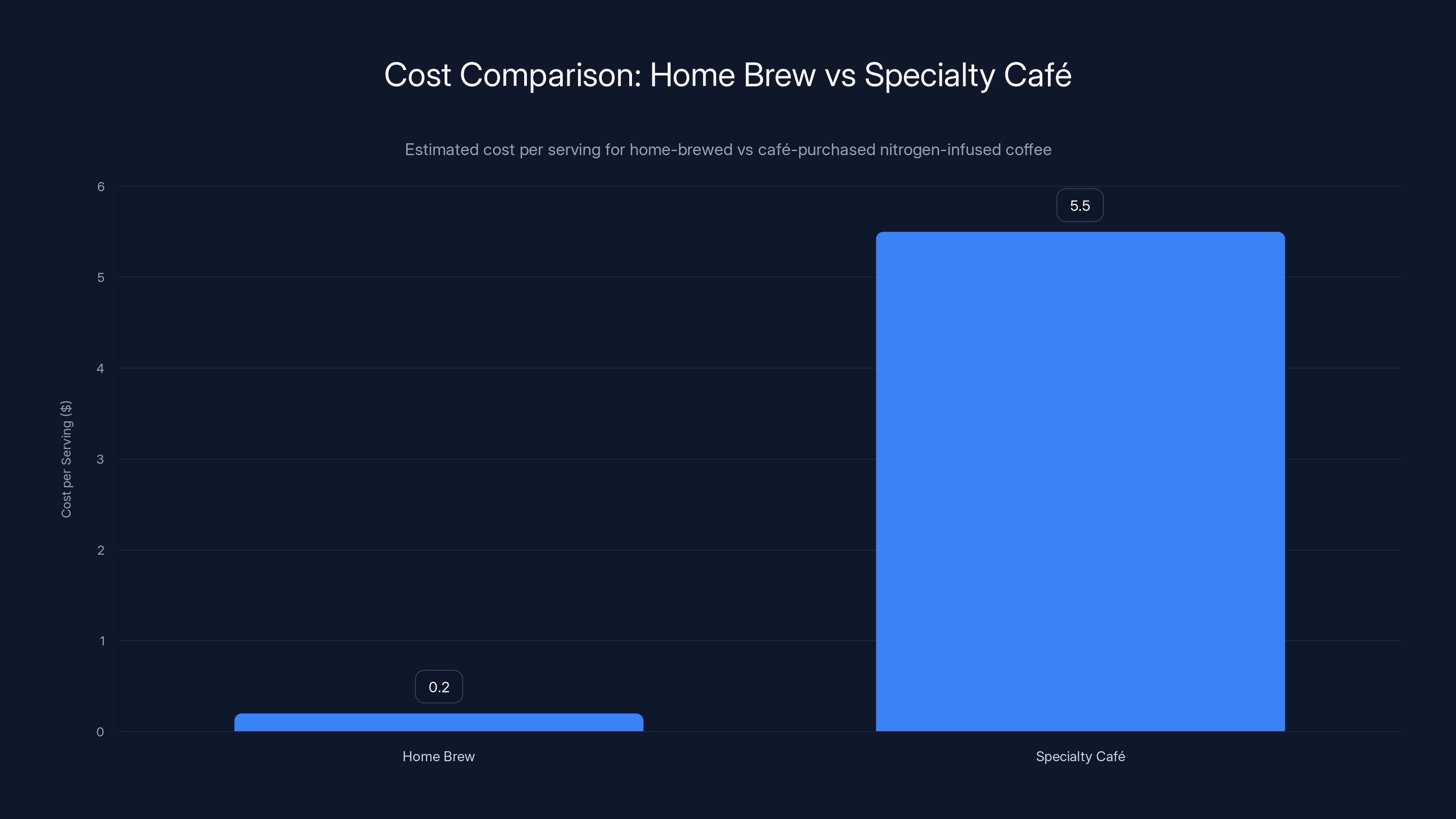 Cost Comparison: Home Brew vs Specialty Café