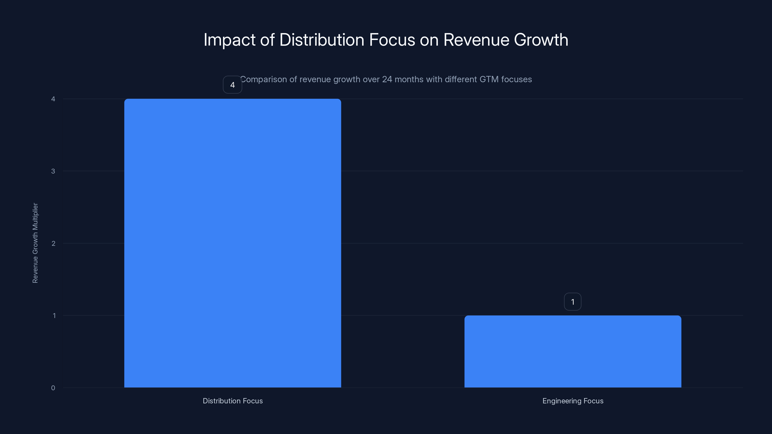 Impact of Distribution Focus on Revenue Growth