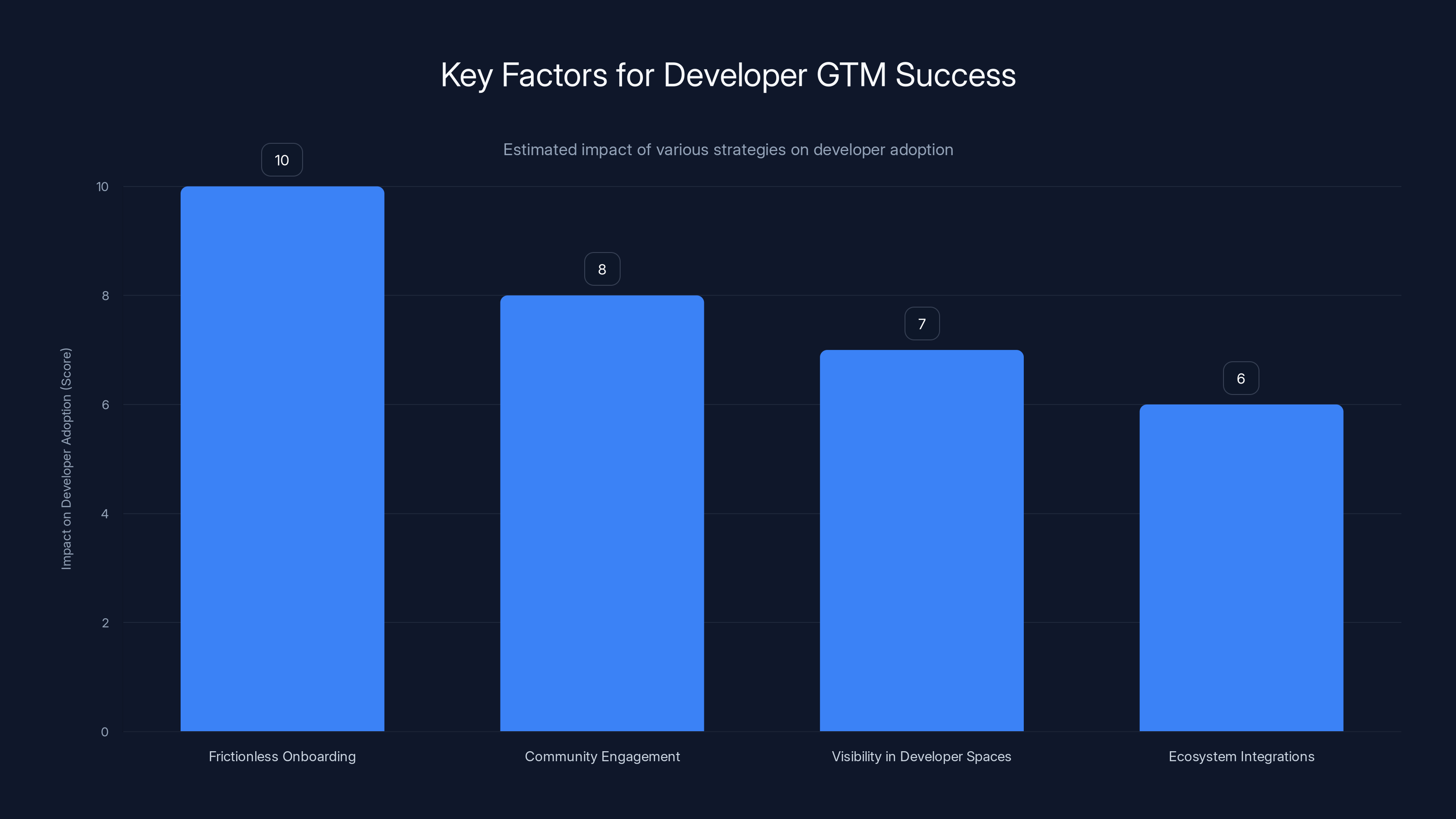 Key Factors for Developer GTM Success