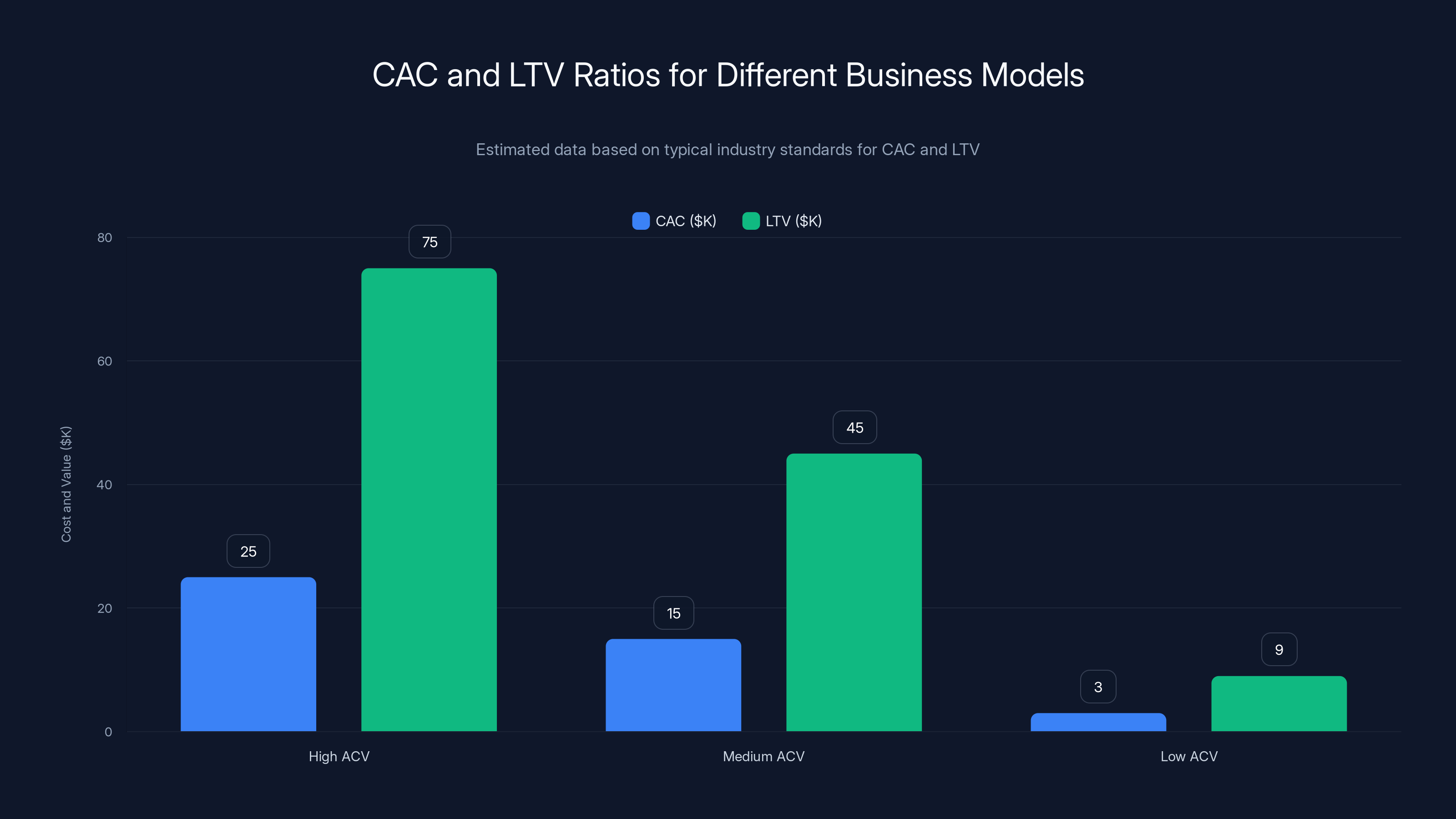 CAC and LTV Ratios for Different Business Models