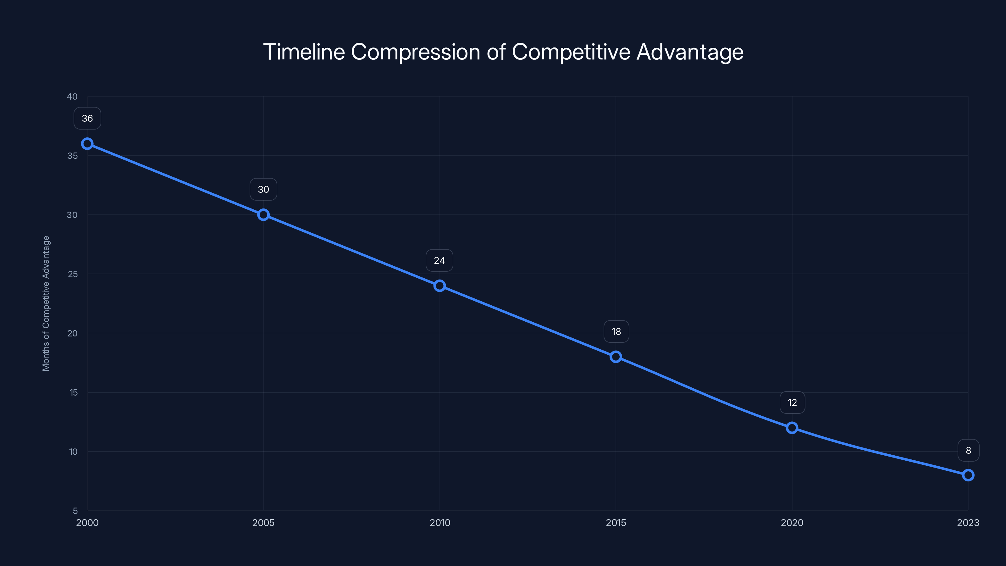 Timeline Compression of Competitive Advantage