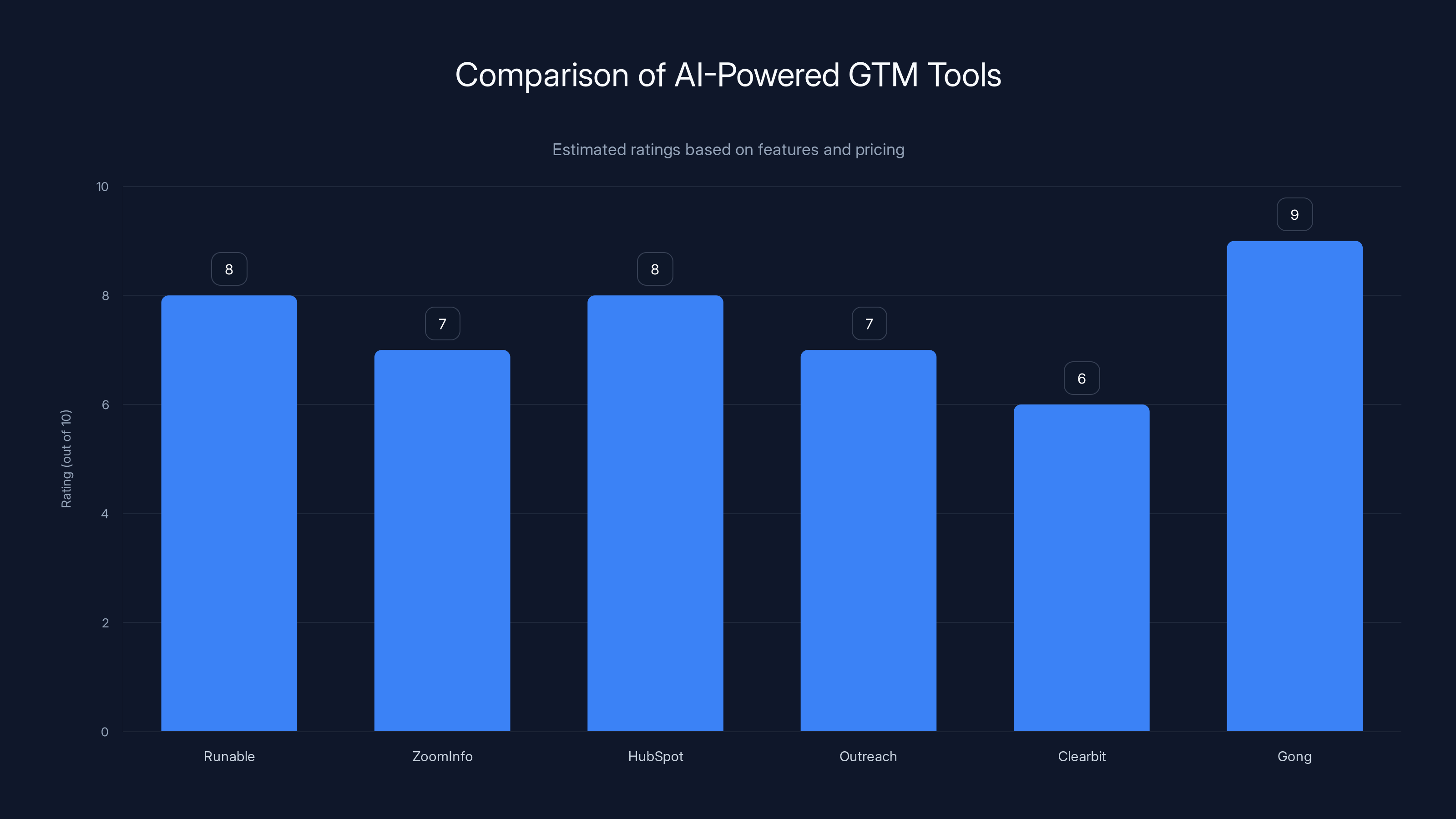 Comparison of AI-Powered GTM Tools