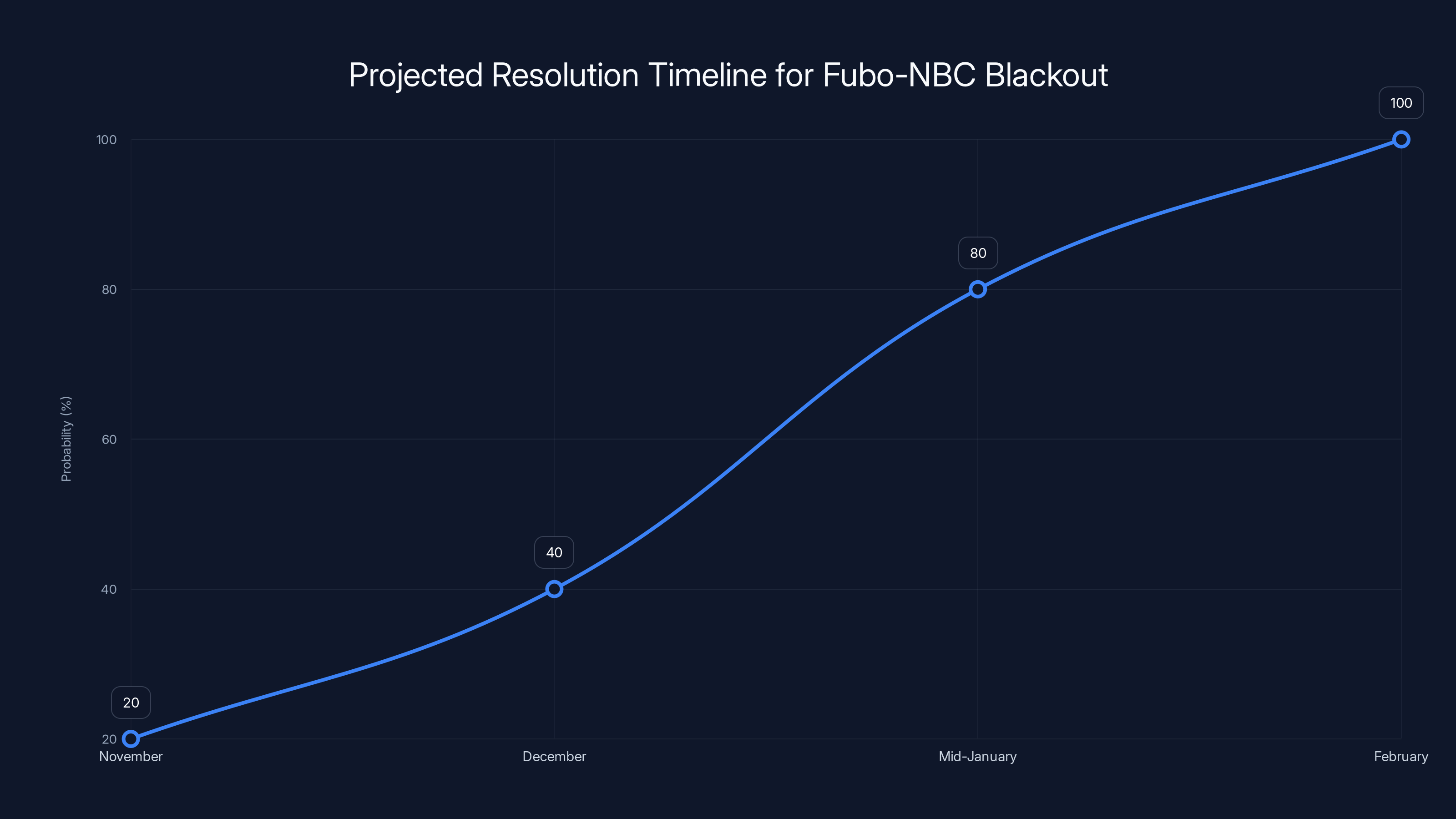 Projected Resolution Timeline for Fubo-NBC Blackout