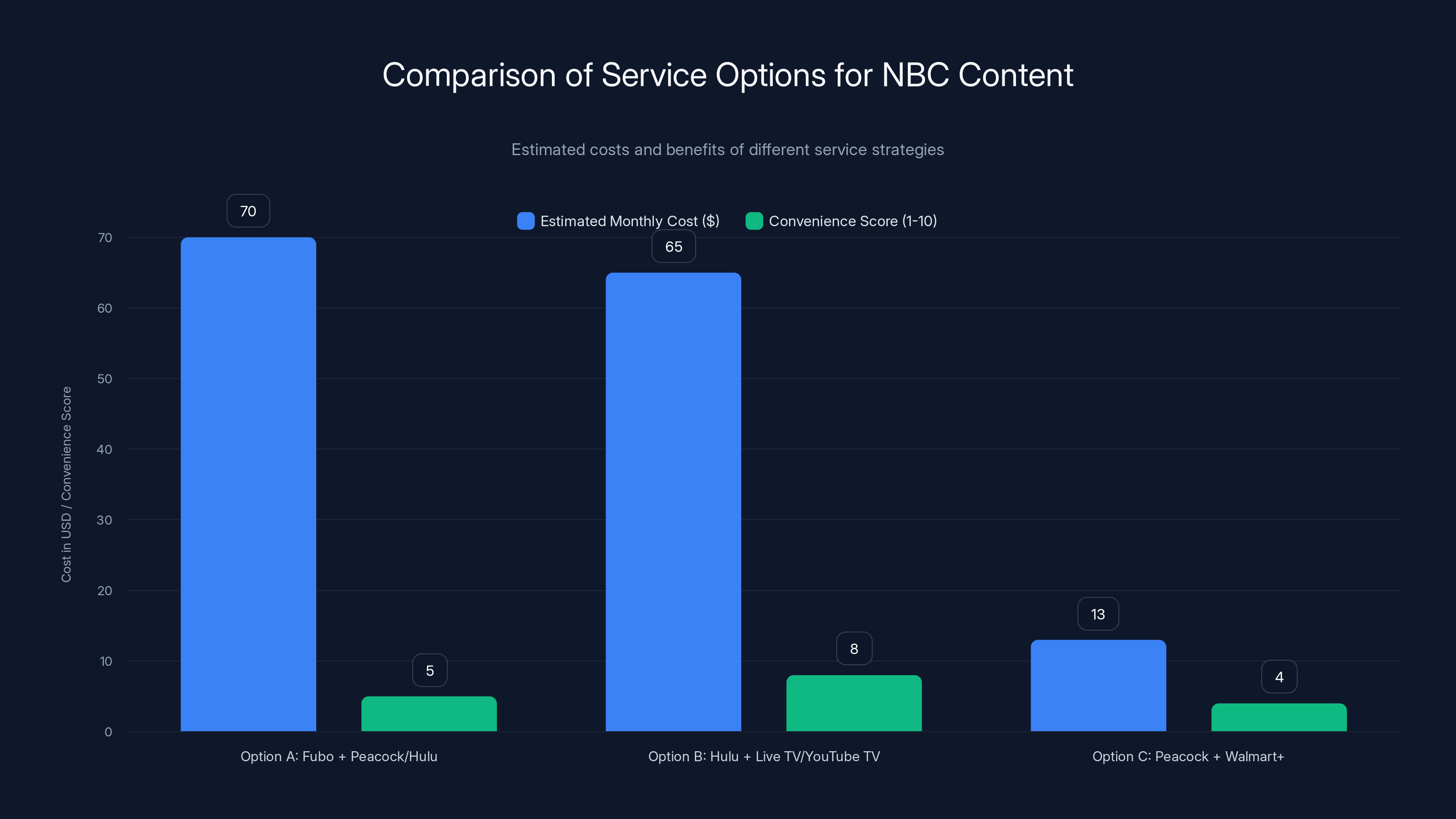 Comparison of Service Options for NBC Content