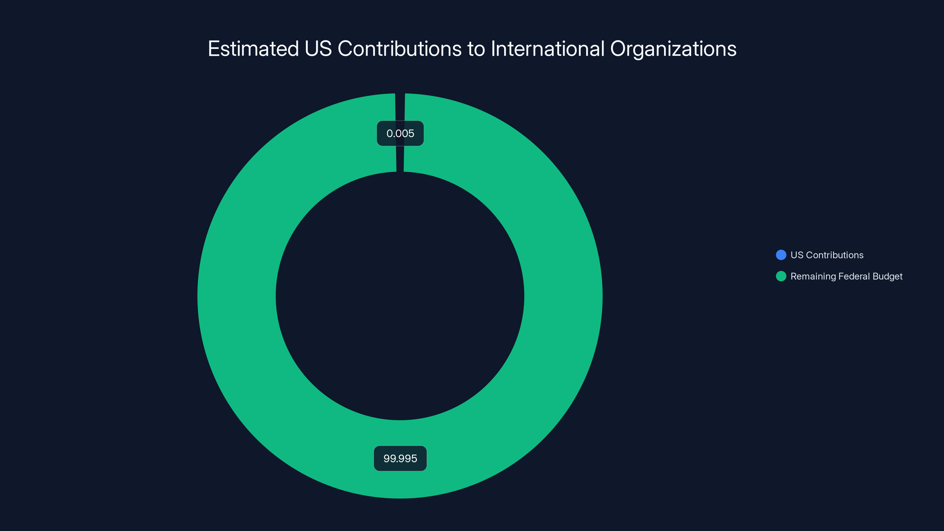 Estimated US Contributions to International Organizations