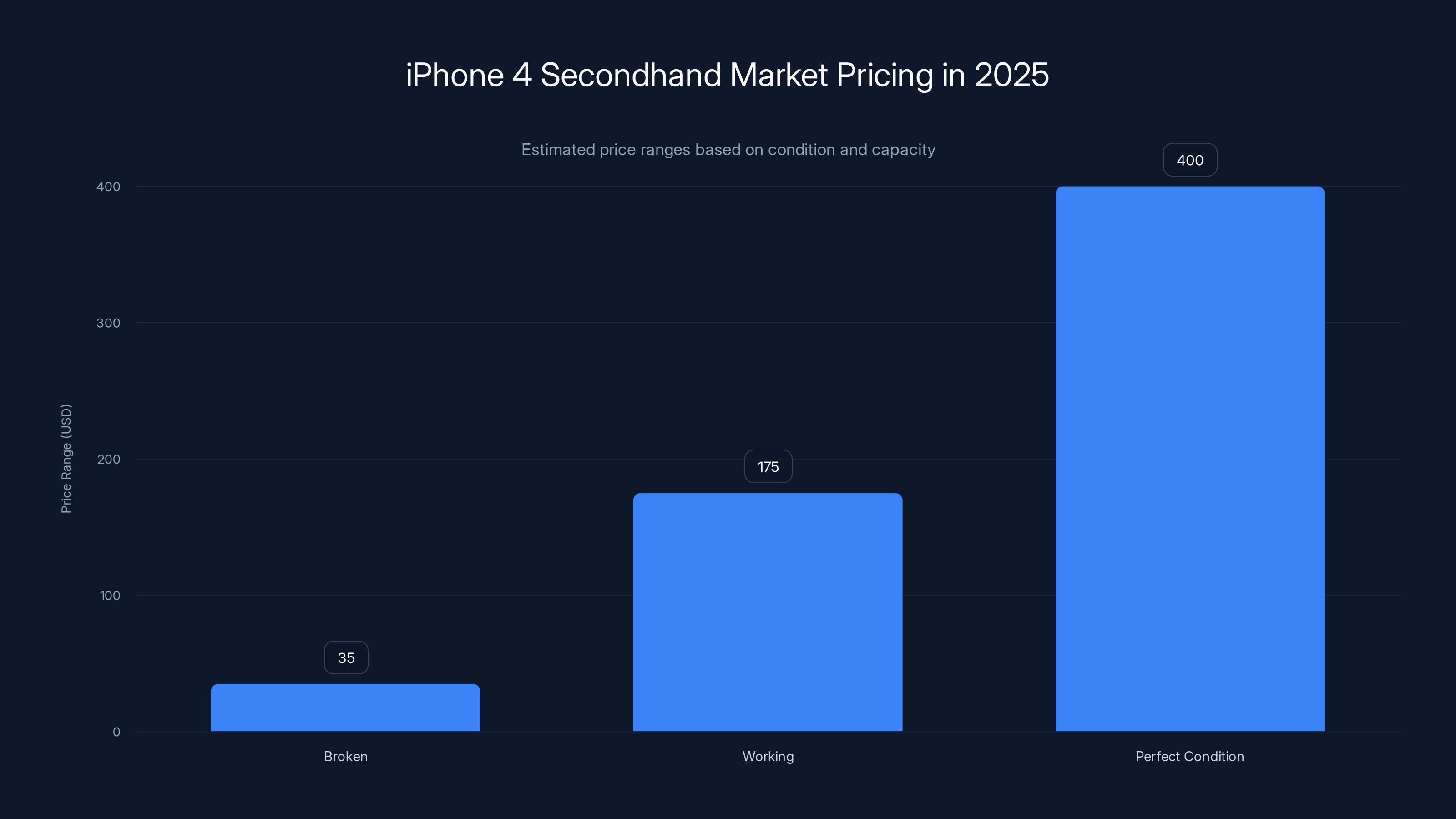 iPhone 4 Secondhand Market Pricing in 2025