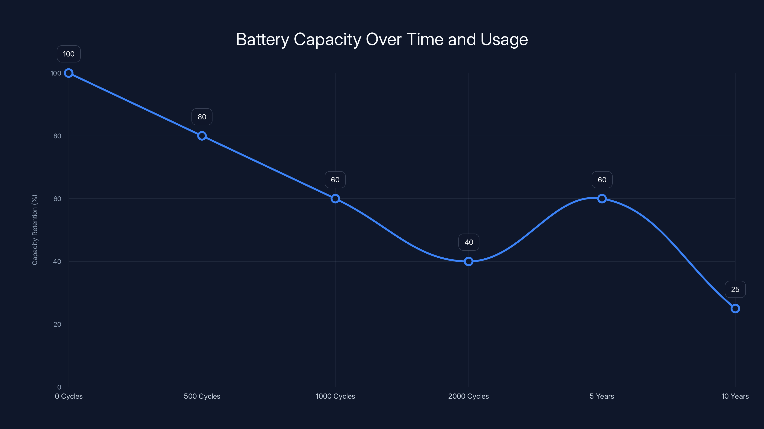 Battery Capacity Over Time and Usage