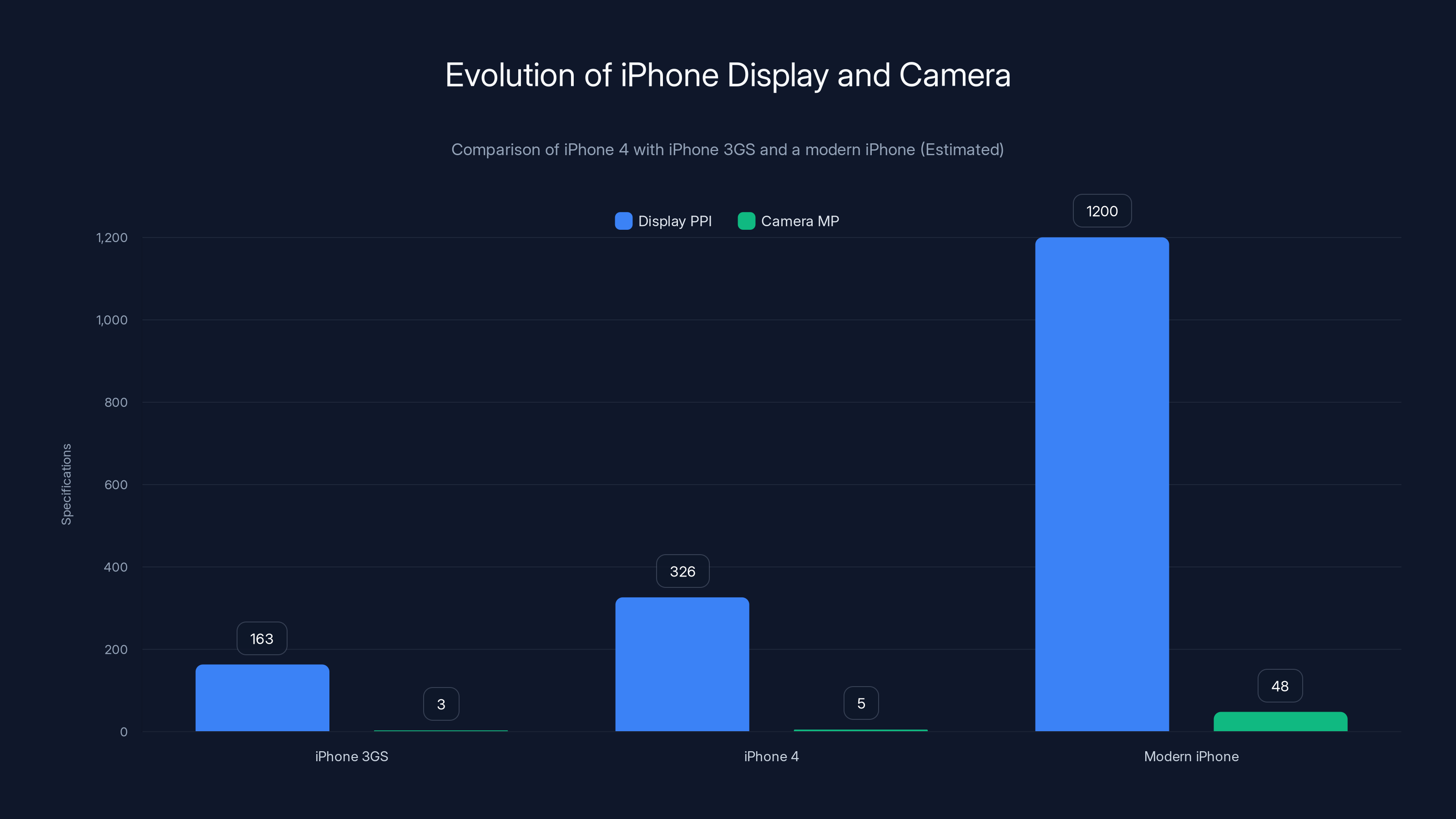 Evolution of iPhone Display and Camera