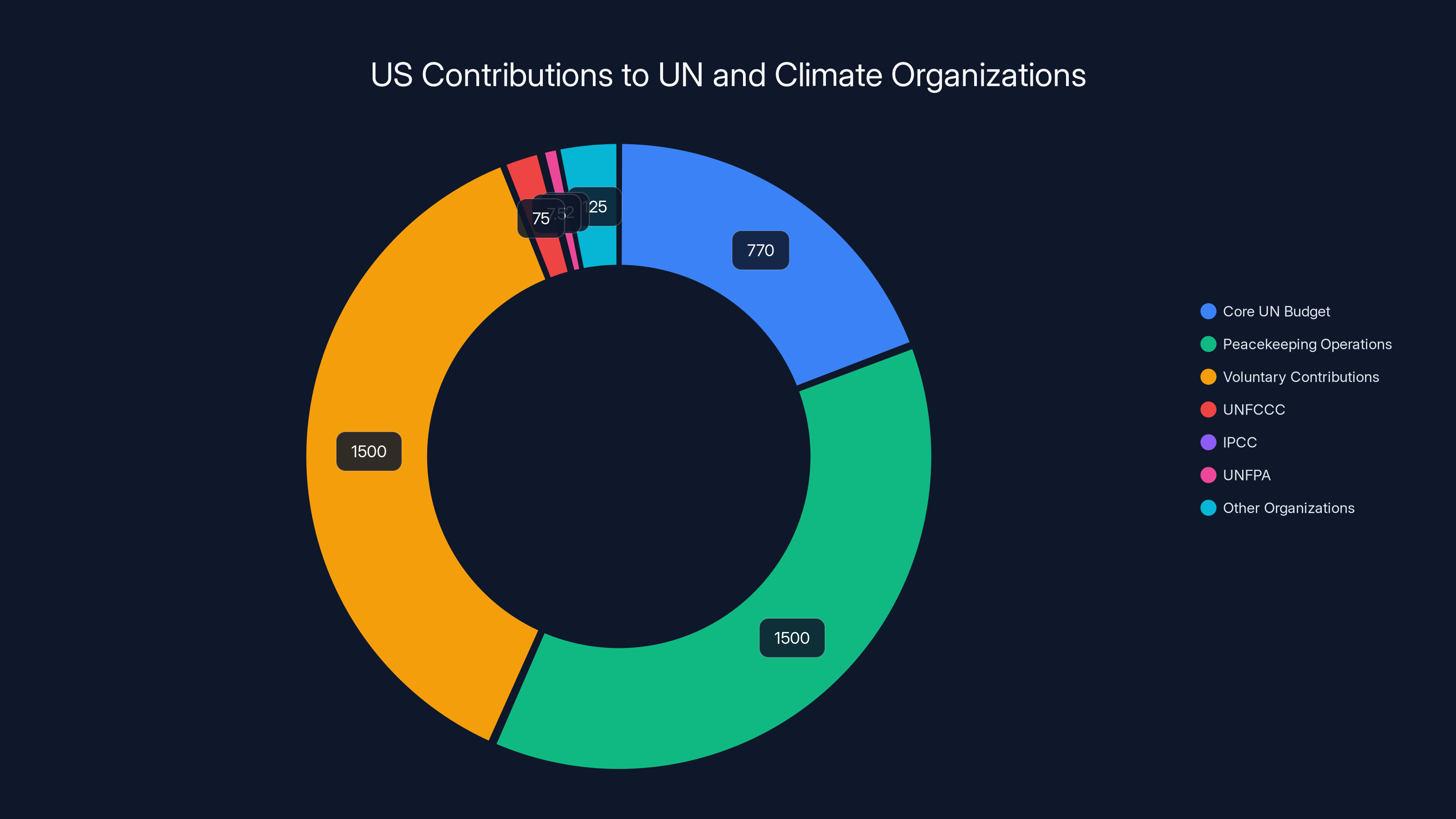 US Contributions to UN and Climate Organizations