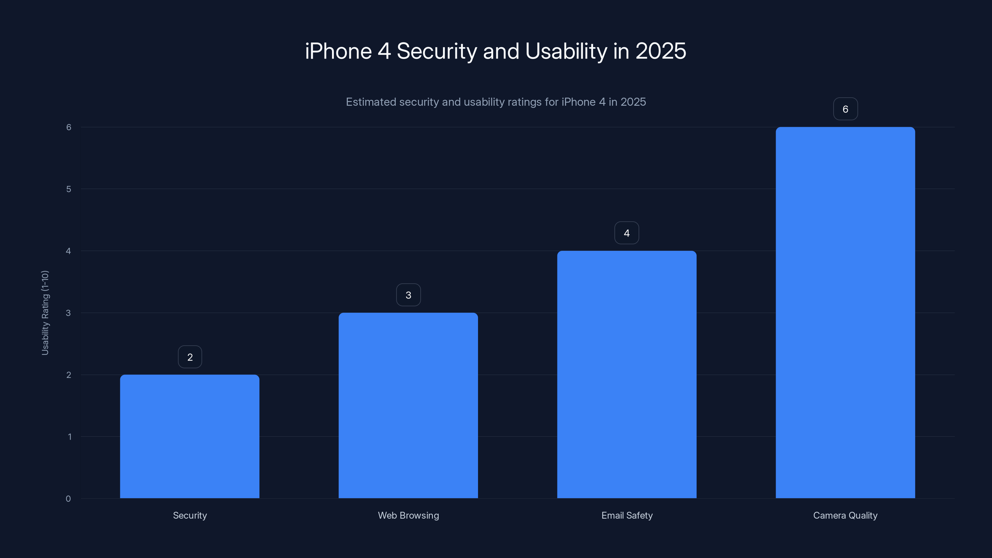 iPhone 4 Security and Usability in 2025