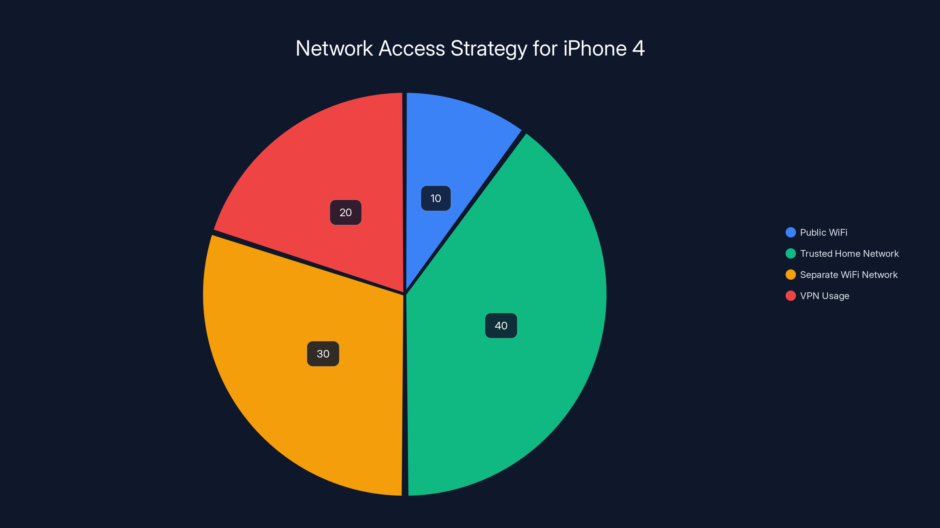 Network Access Strategy for iPhone 4