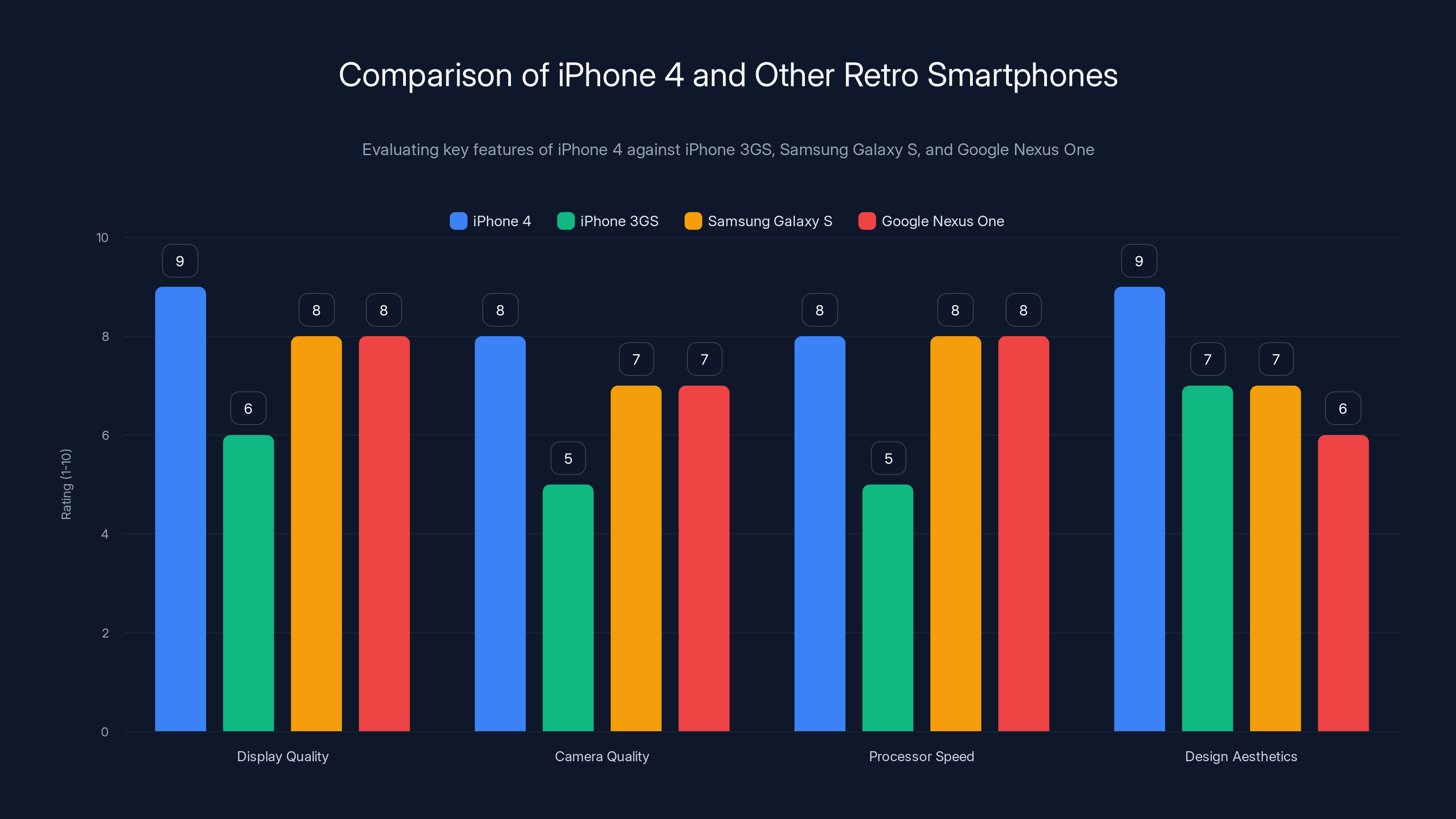 Comparison of iPhone 4 and Other Retro Smartphones