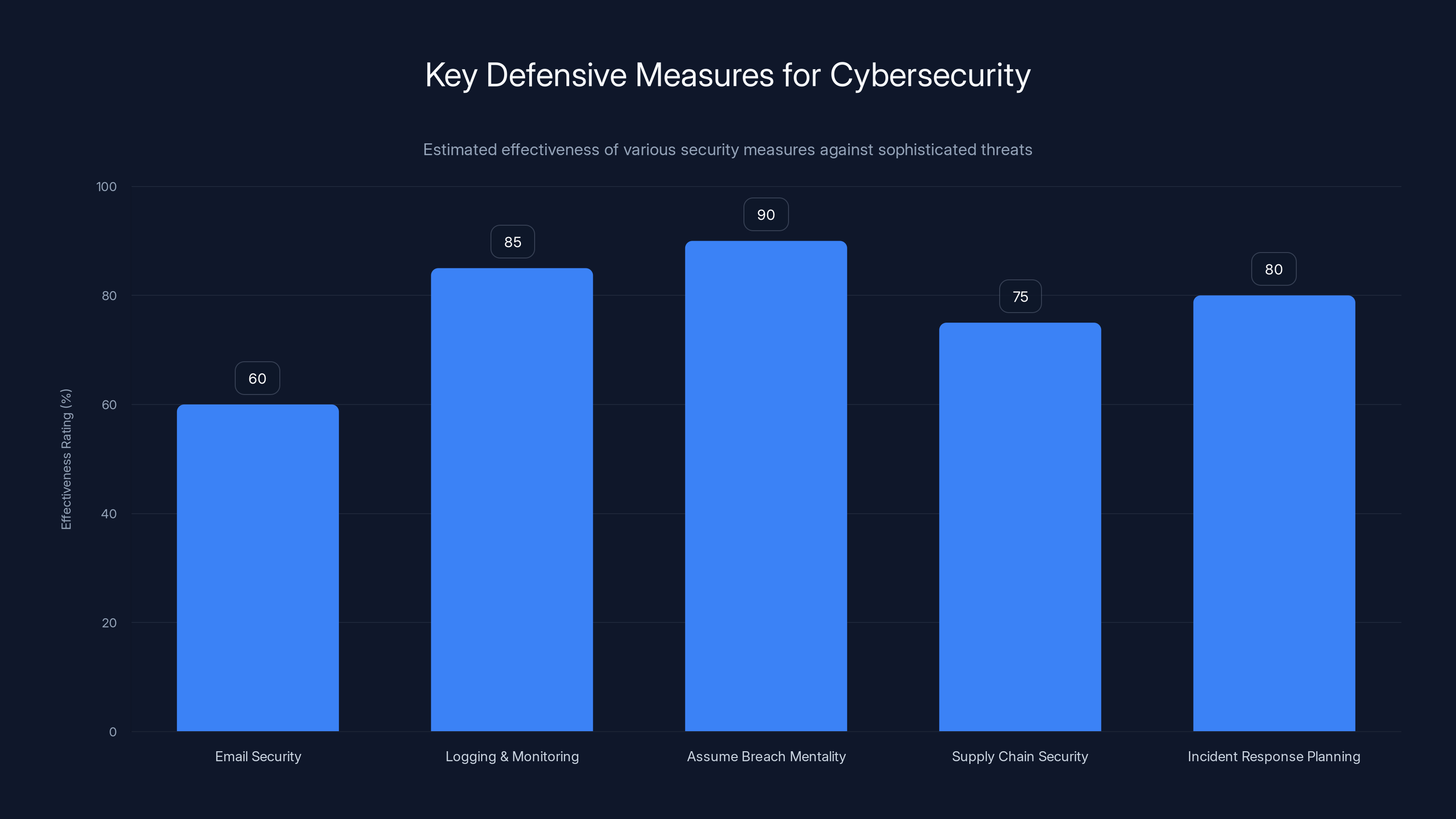 Key Defensive Measures for Cybersecurity