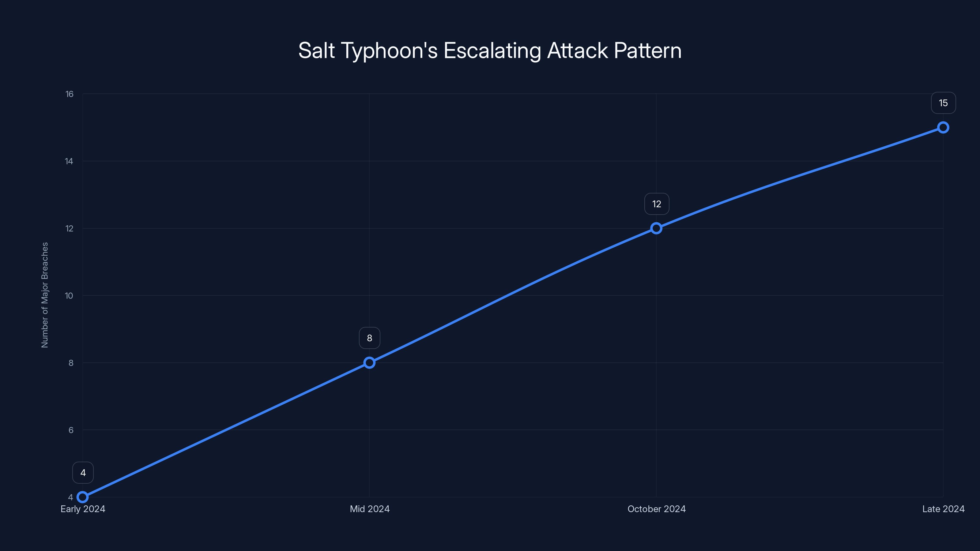 Salt Typhoon's Escalating Attack Pattern