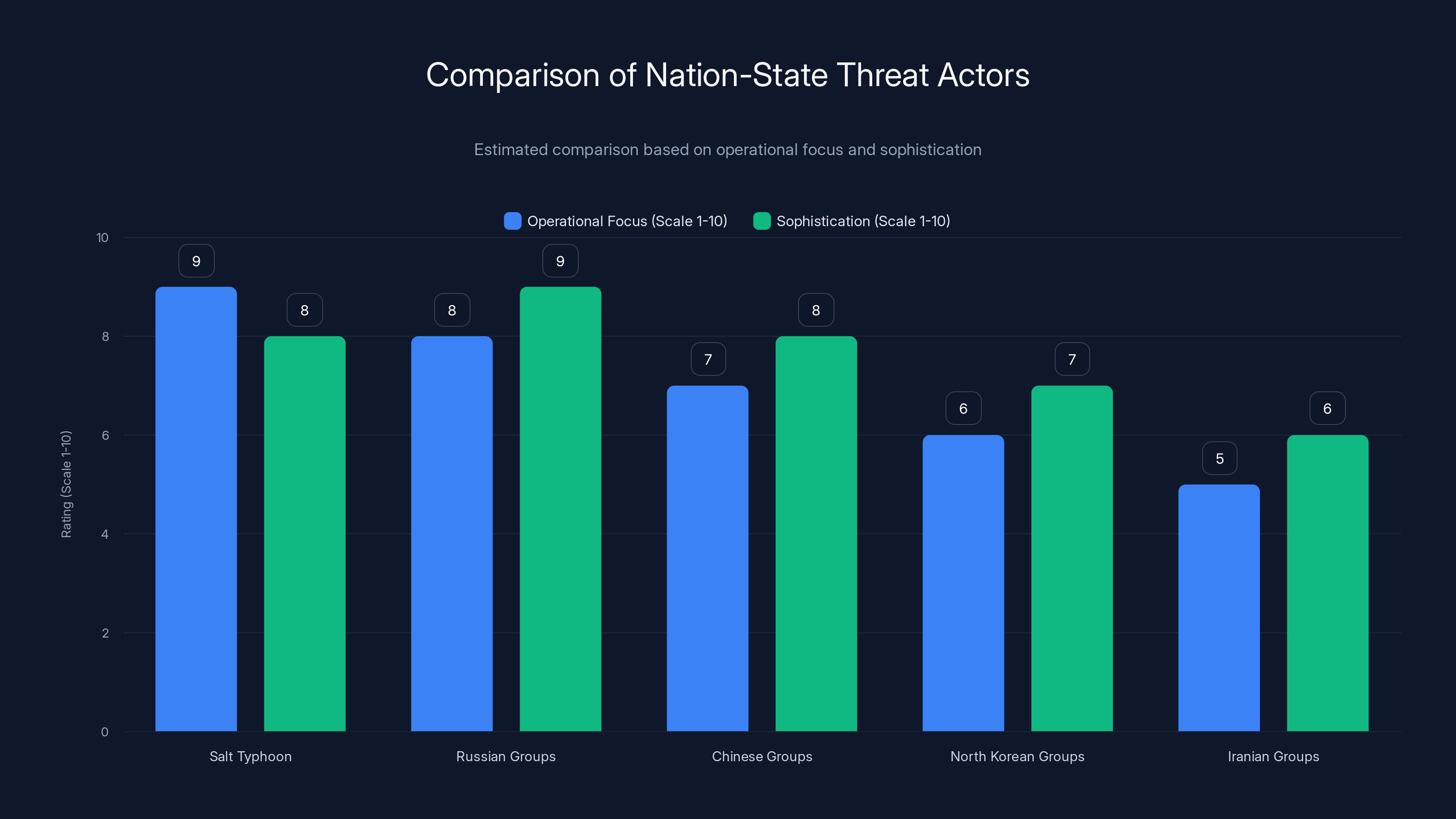 Comparison of Nation-State Threat Actors