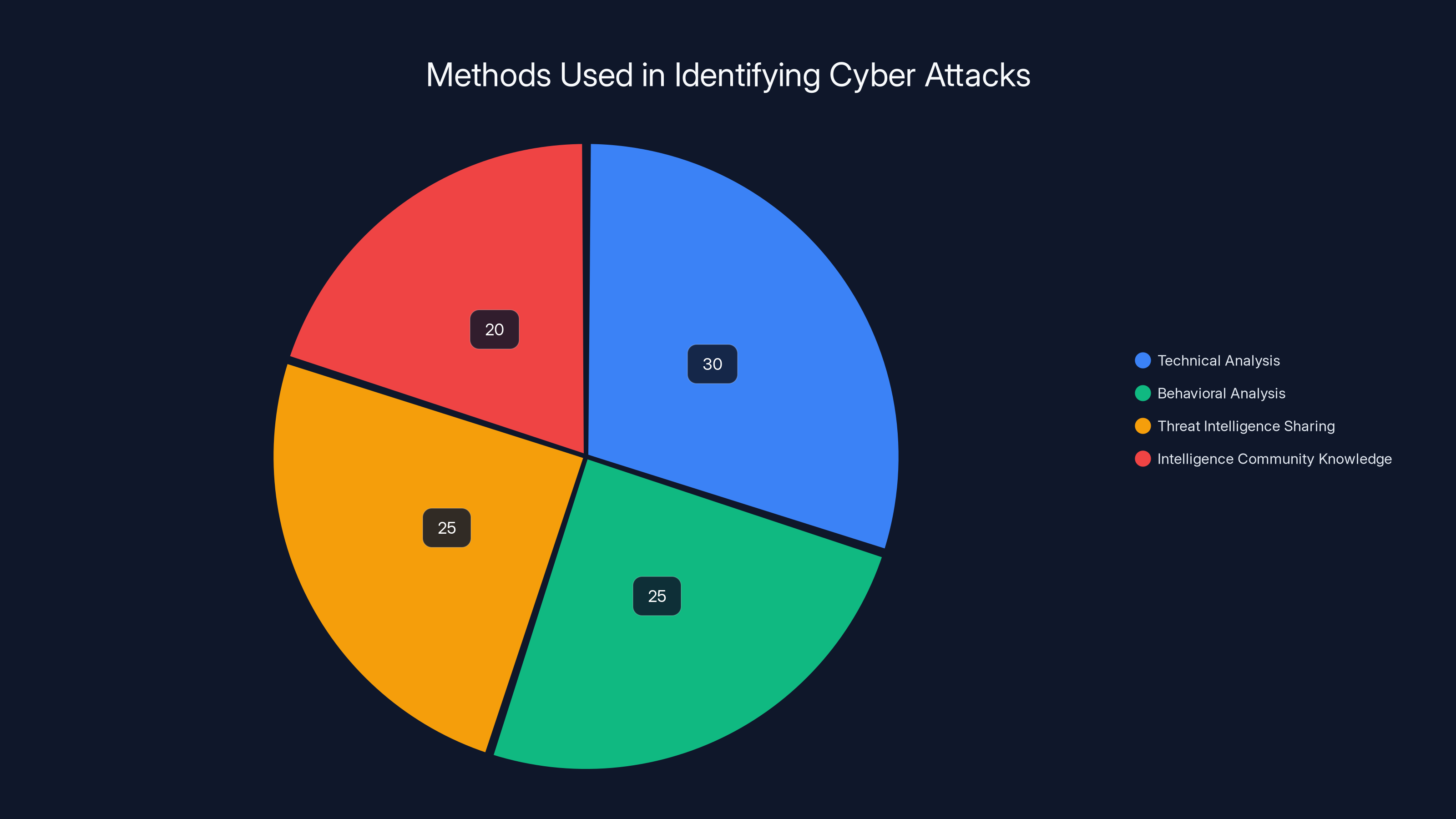 Methods Used in Identifying Cyber Attacks